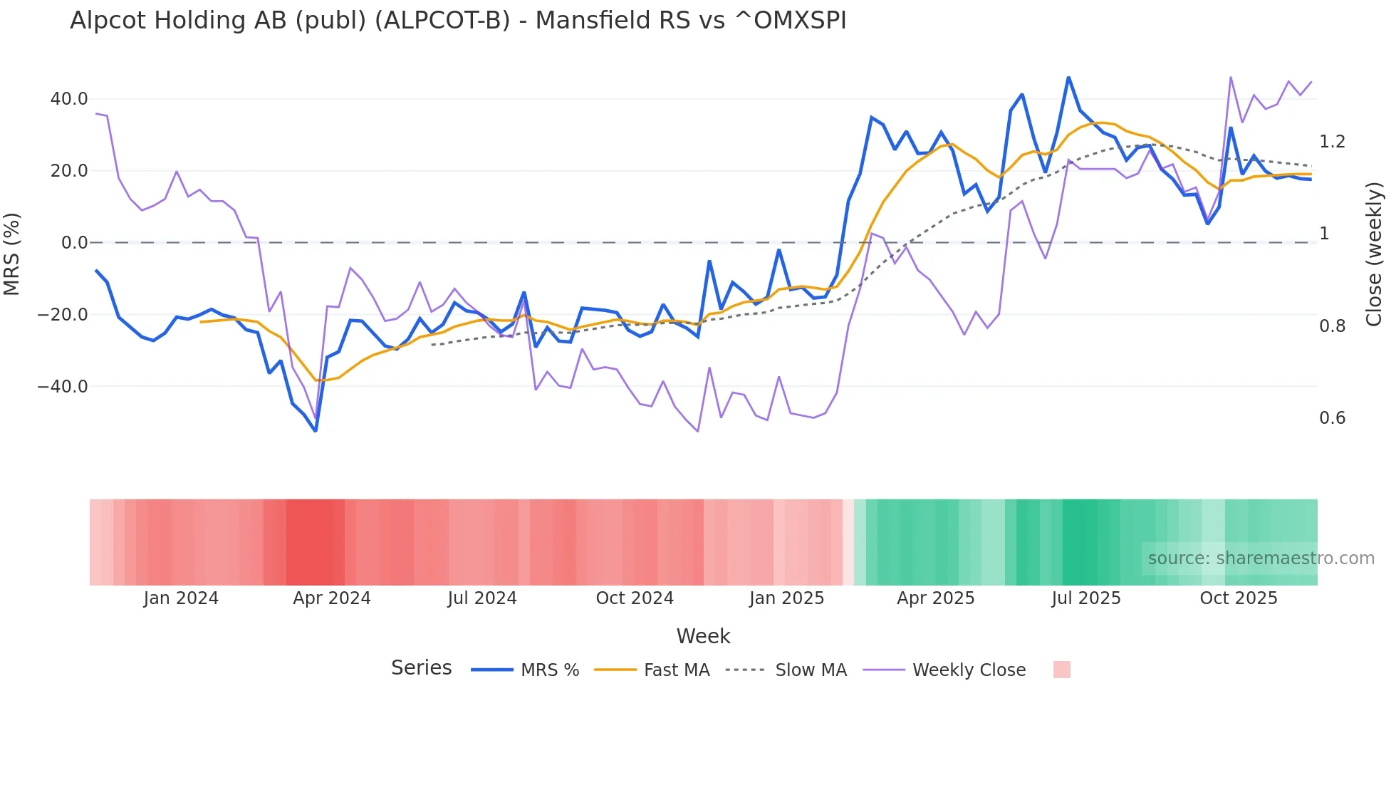 ALPCOT-B Mansfield Relative Strength chart