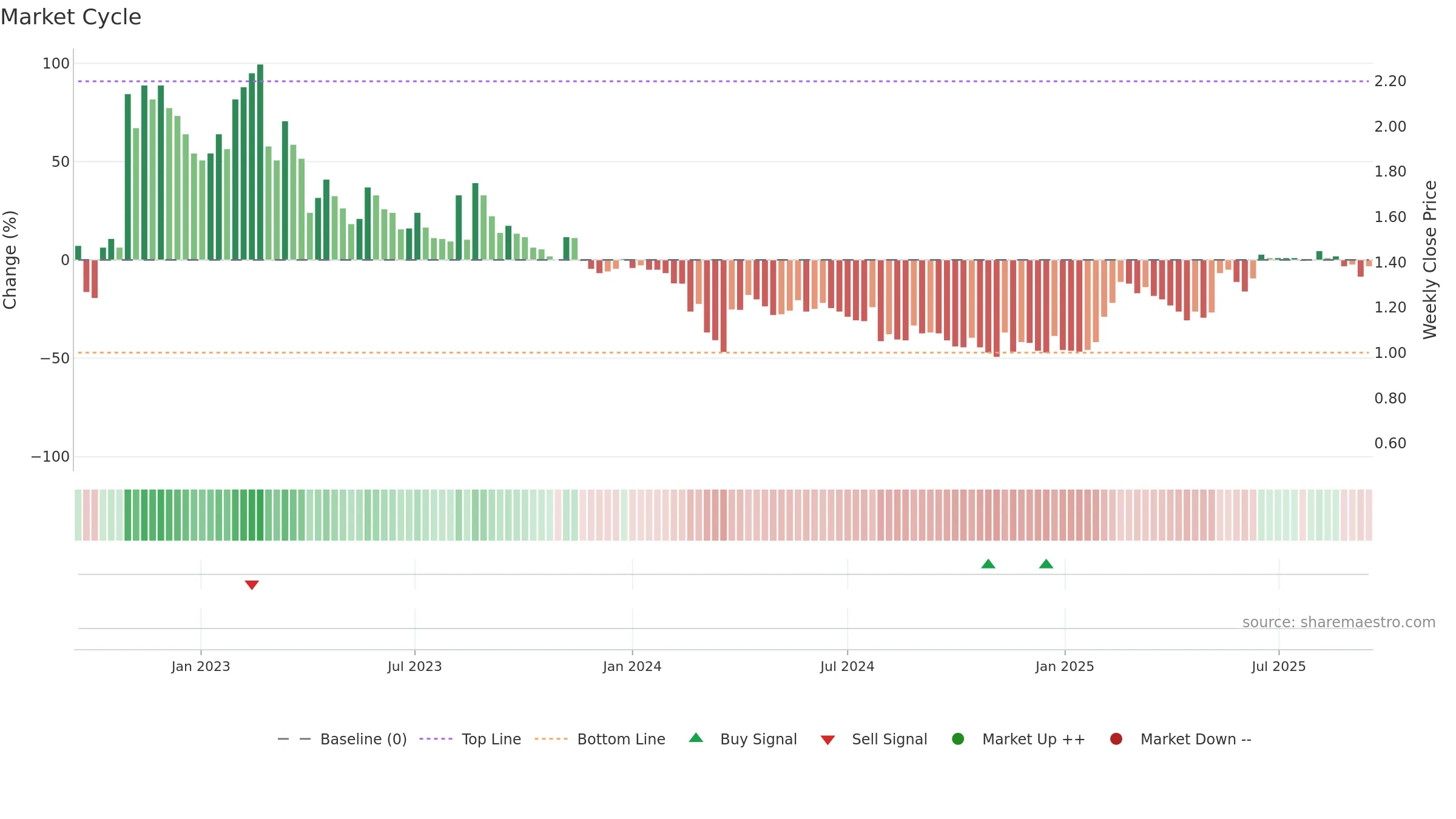 ALPCOT-B weekly Market Cycle chart, closing 2025-09-15.