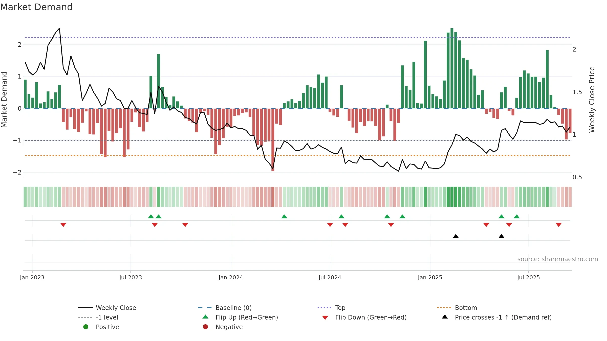 ALPCOT-B weekly Market Demand chart, closing 2025-09-15.