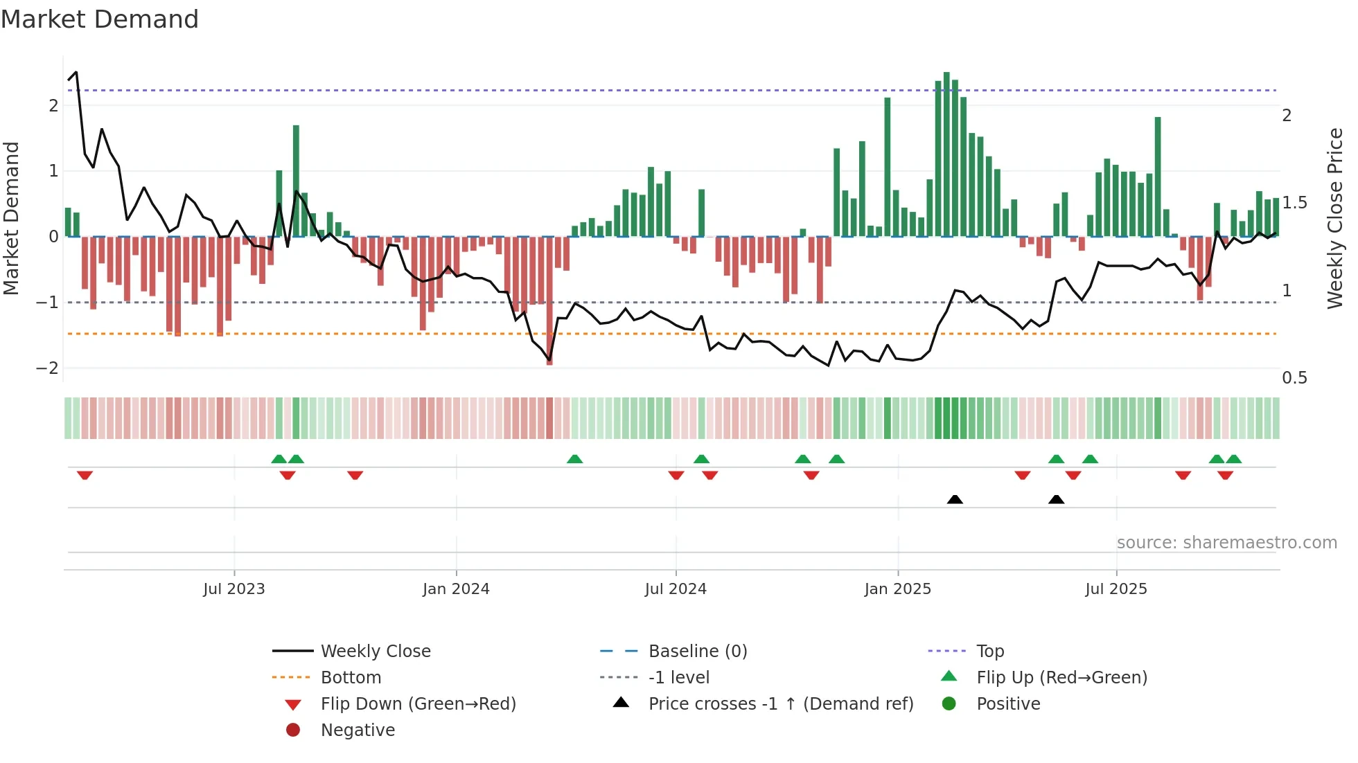 ALPCOT-B weekly Market Demand chart