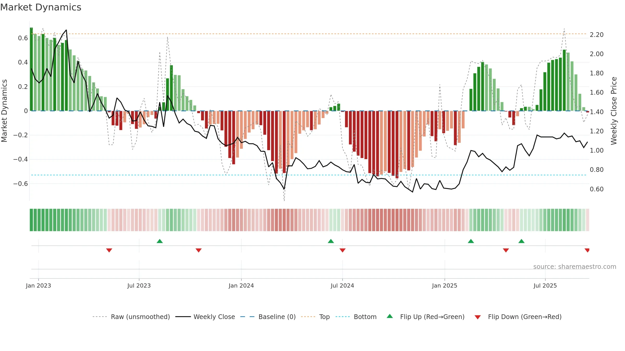 ALPCOT-B weekly Market Dynamics chart, closing 2025-09-15.