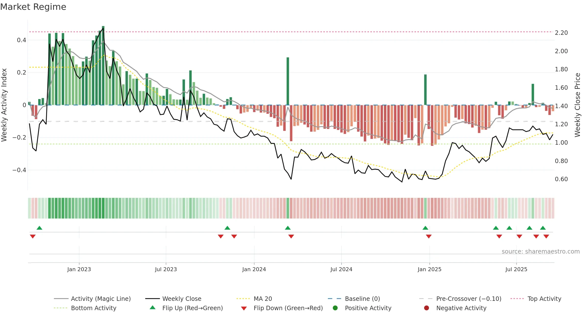 ALPCOT-B weekly Market Snapshot chart, closing 2025-09-15.