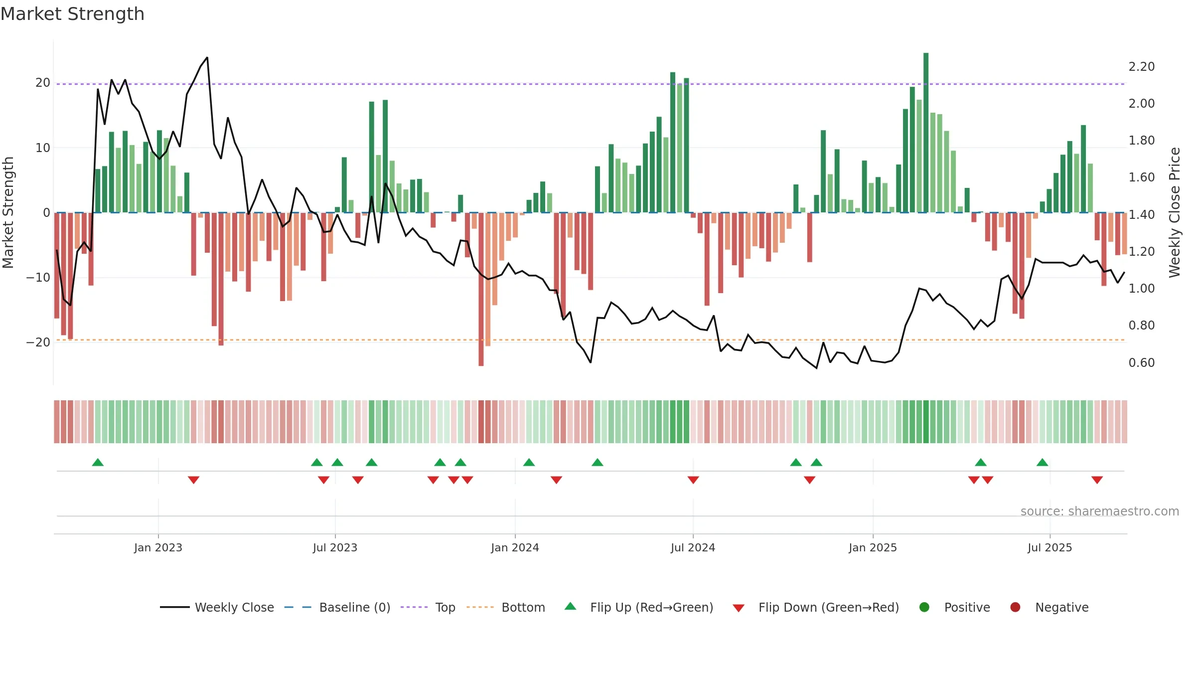 ALPCOT-B weekly Market Strength chart, closing 2025-09-15.