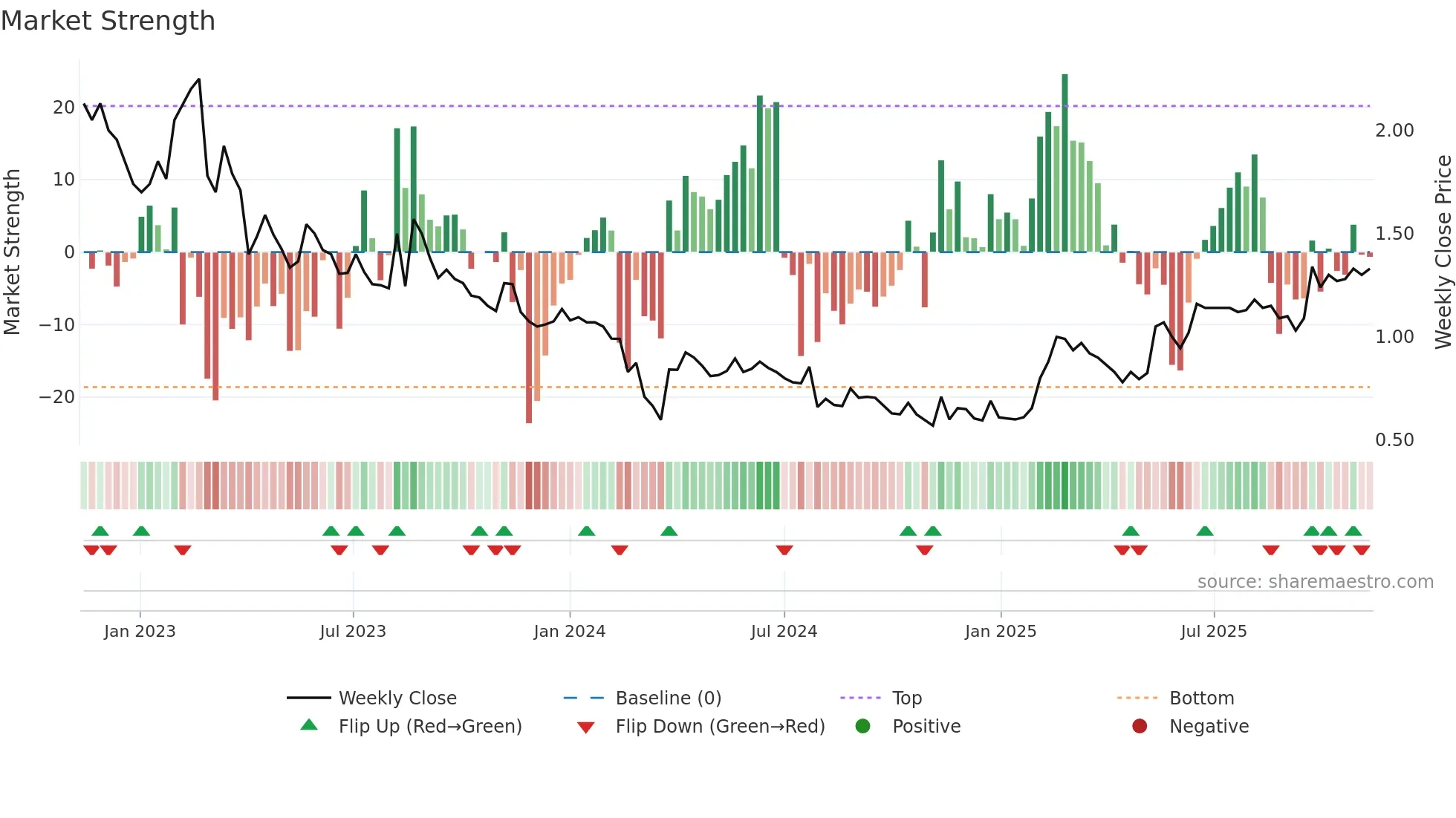 ALPCOT-B weekly Market Strength chart
