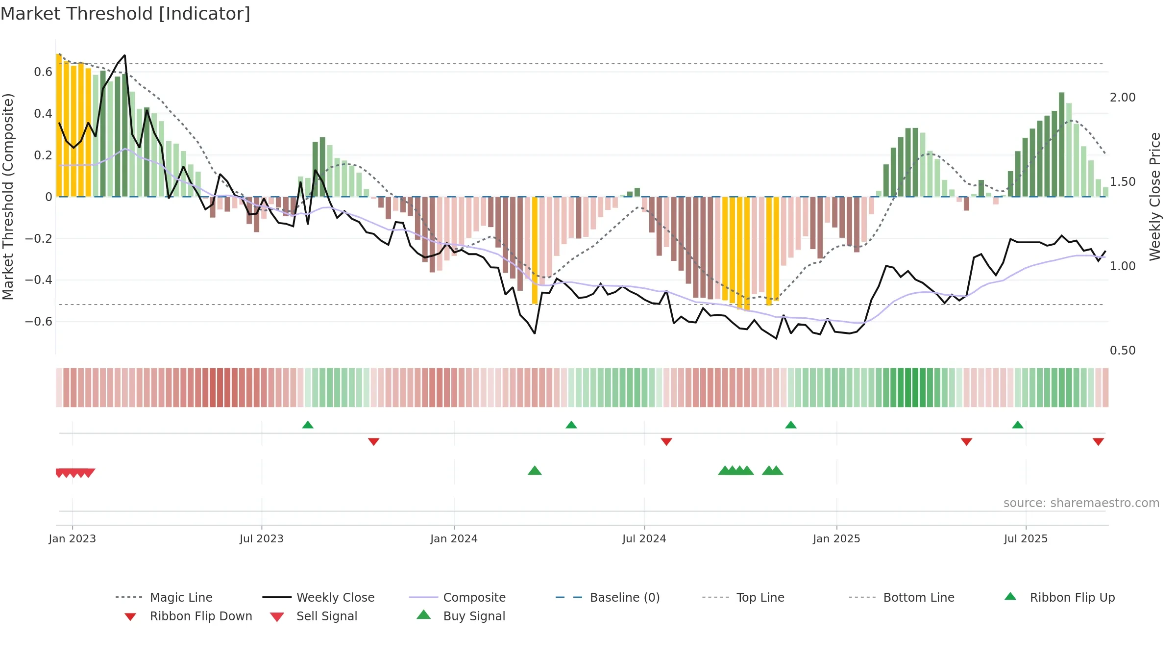 ALPCOT-B weekly Market Threshold chart, closing 2025-09-15.