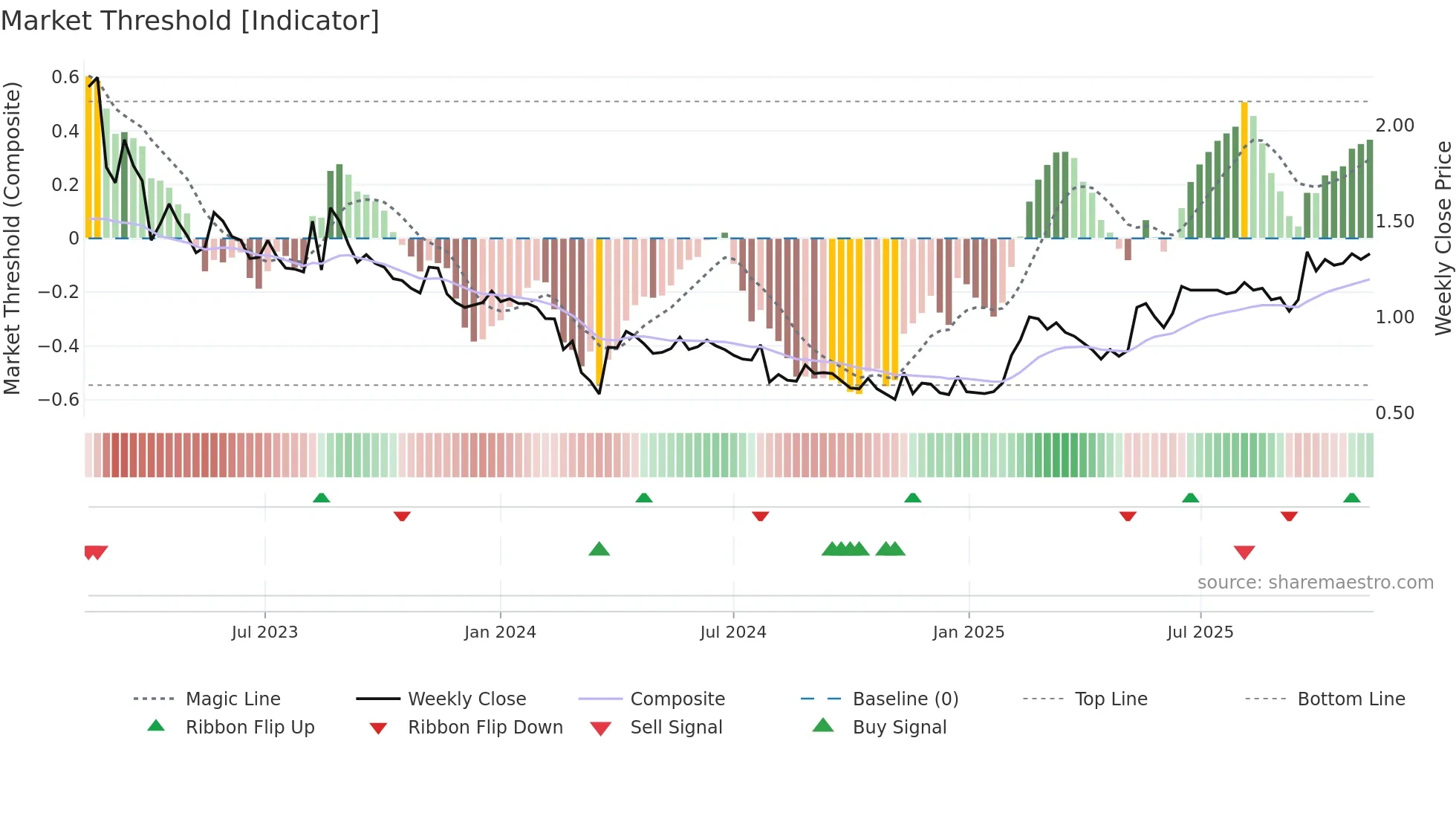 ALPCOT-B weekly Market Threshold chart
