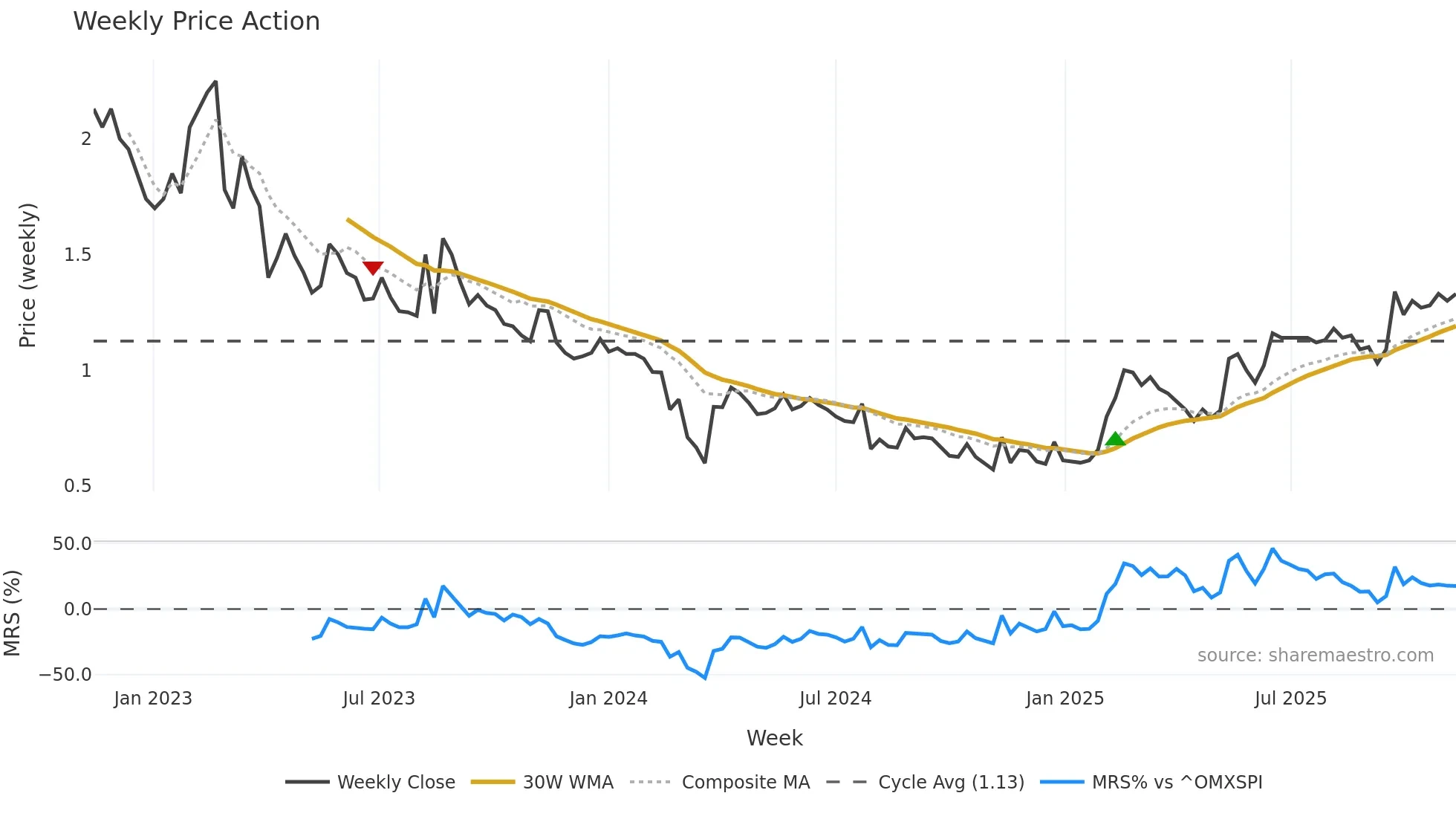 ALPCOT-B weekly Price Action chart, closing 2025-11-10