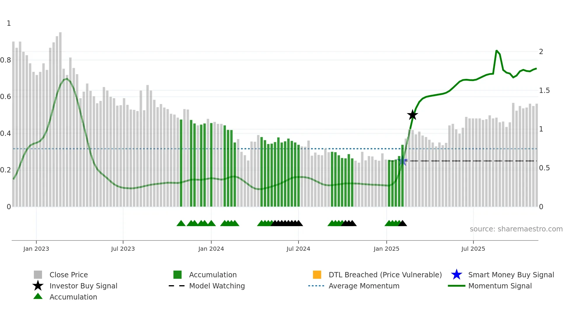 ALPCOT-B weekly Smart Money chart