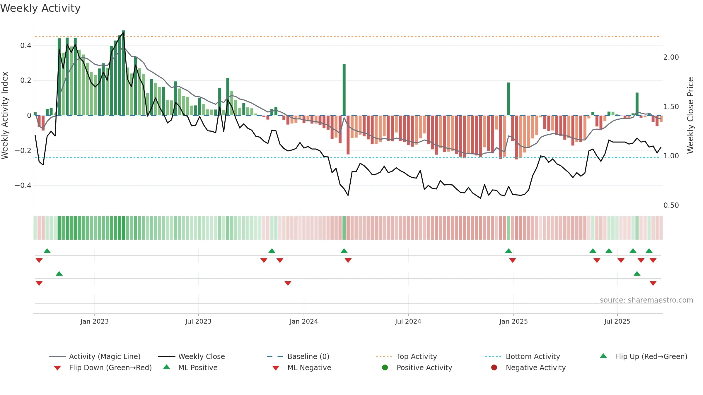 ALPCOT-B weekly Activity chart, closing 2025-09-15.
