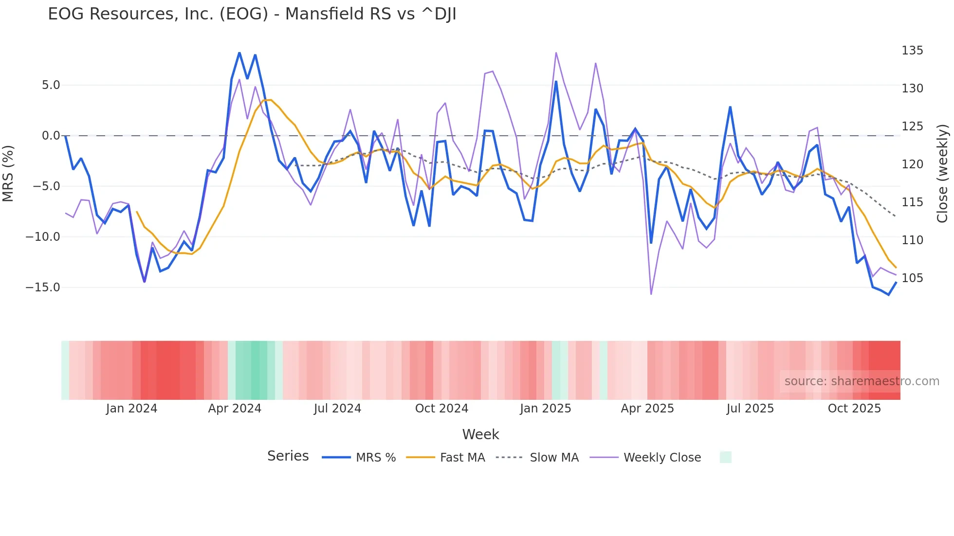 EOG Mansfield Relative Strength chart