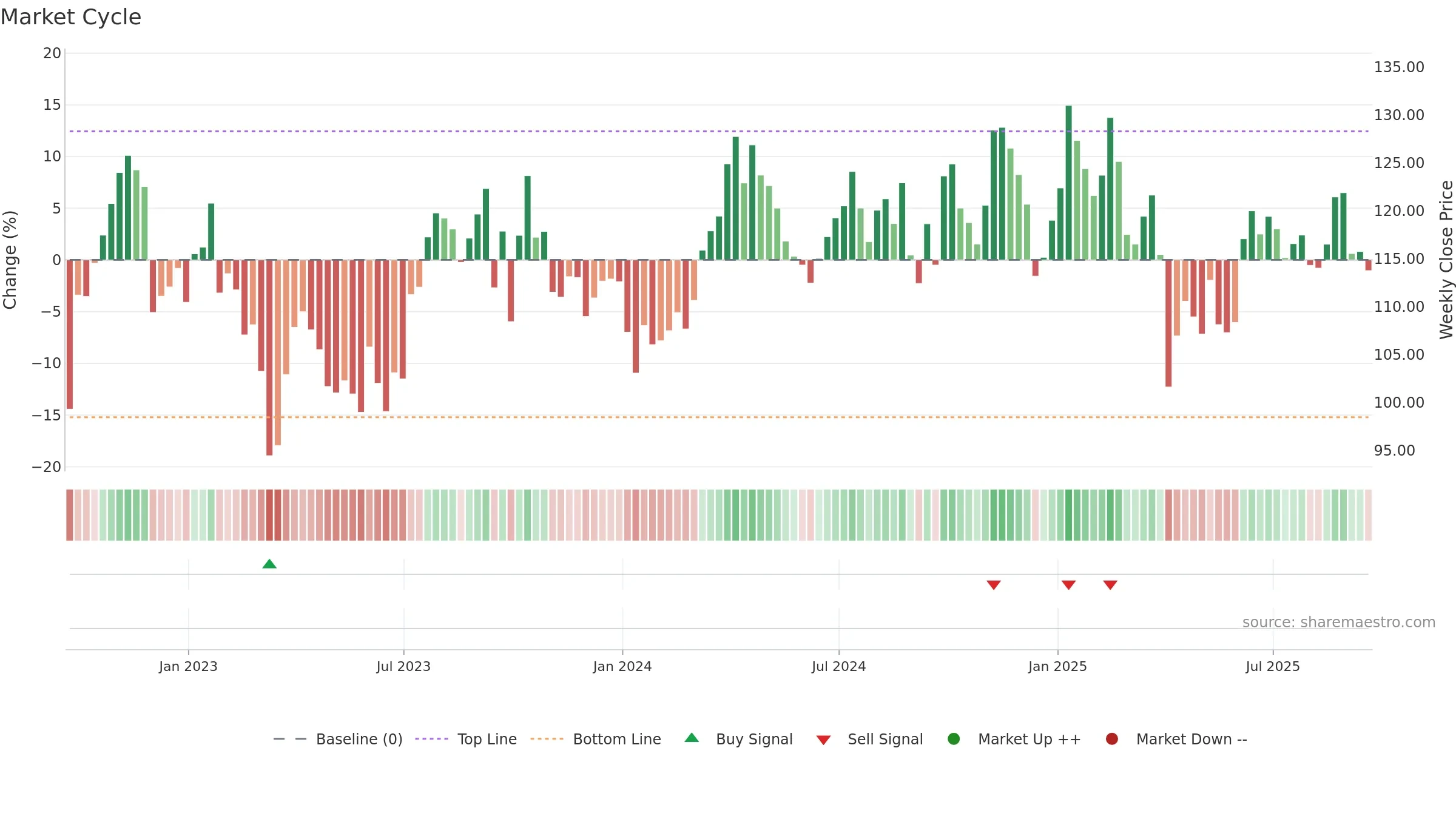EOG weekly Market Cycle chart, closing 2025-09-19.