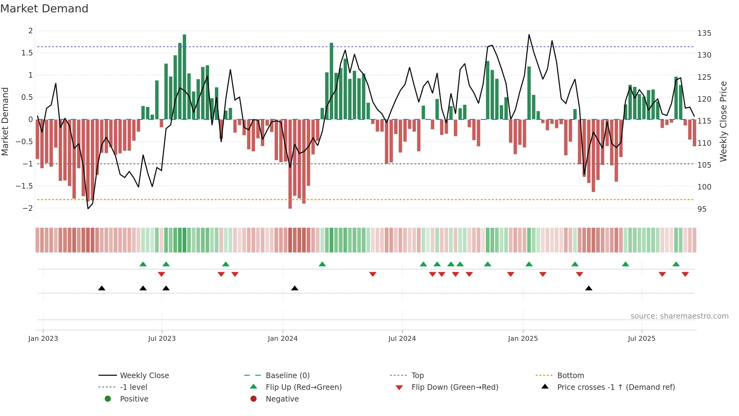 EOG weekly Market Demand chart, closing 2025-09-19.