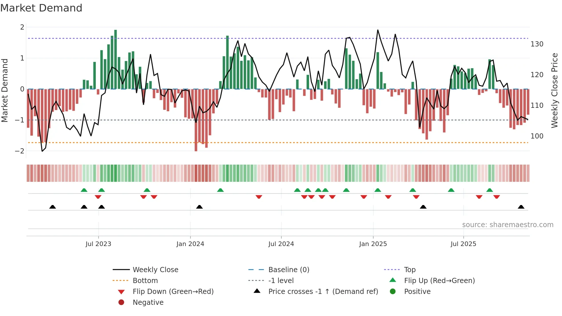 EOG weekly Market Demand chart