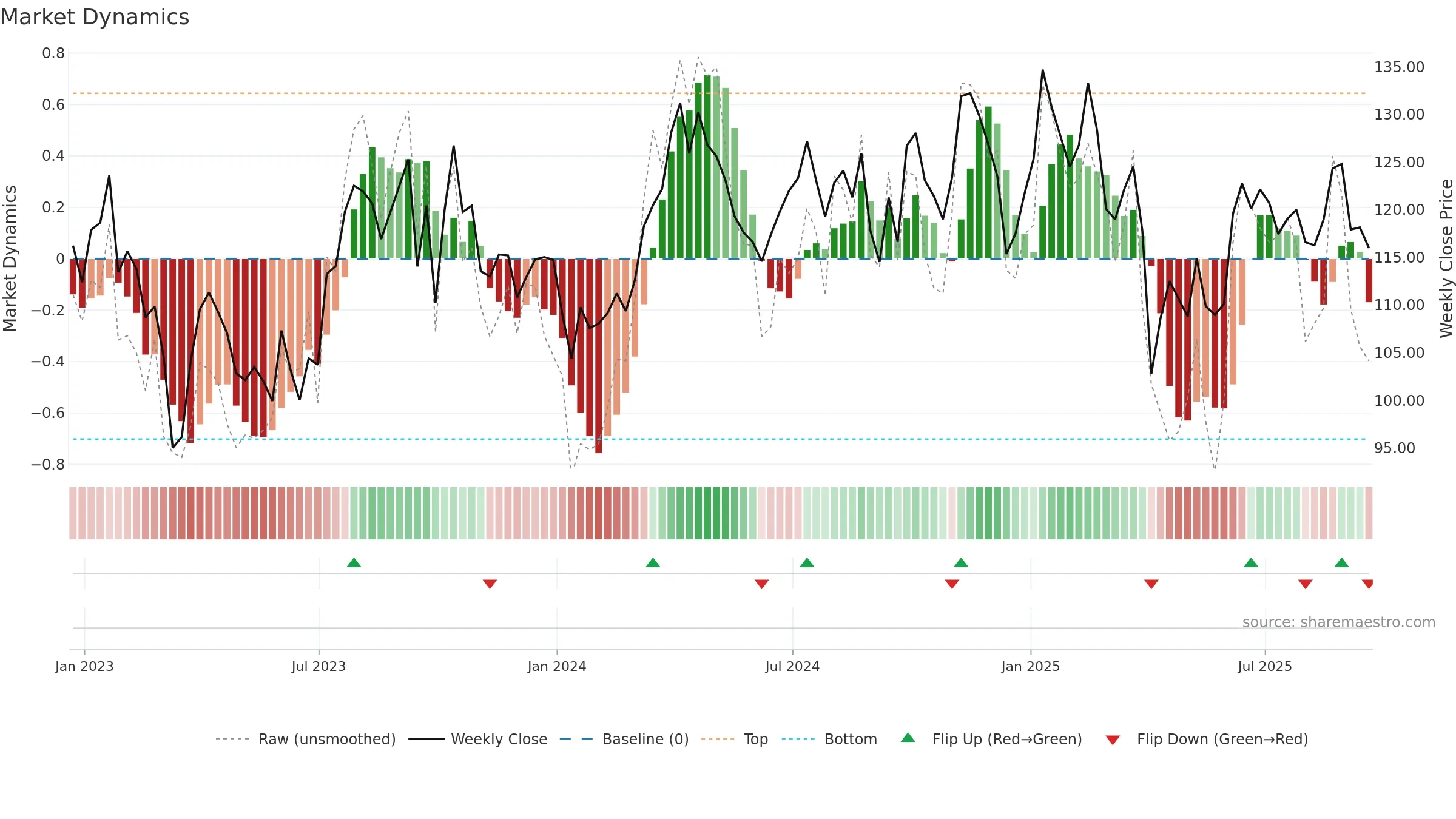 EOG weekly Market Dynamics chart, closing 2025-09-19.