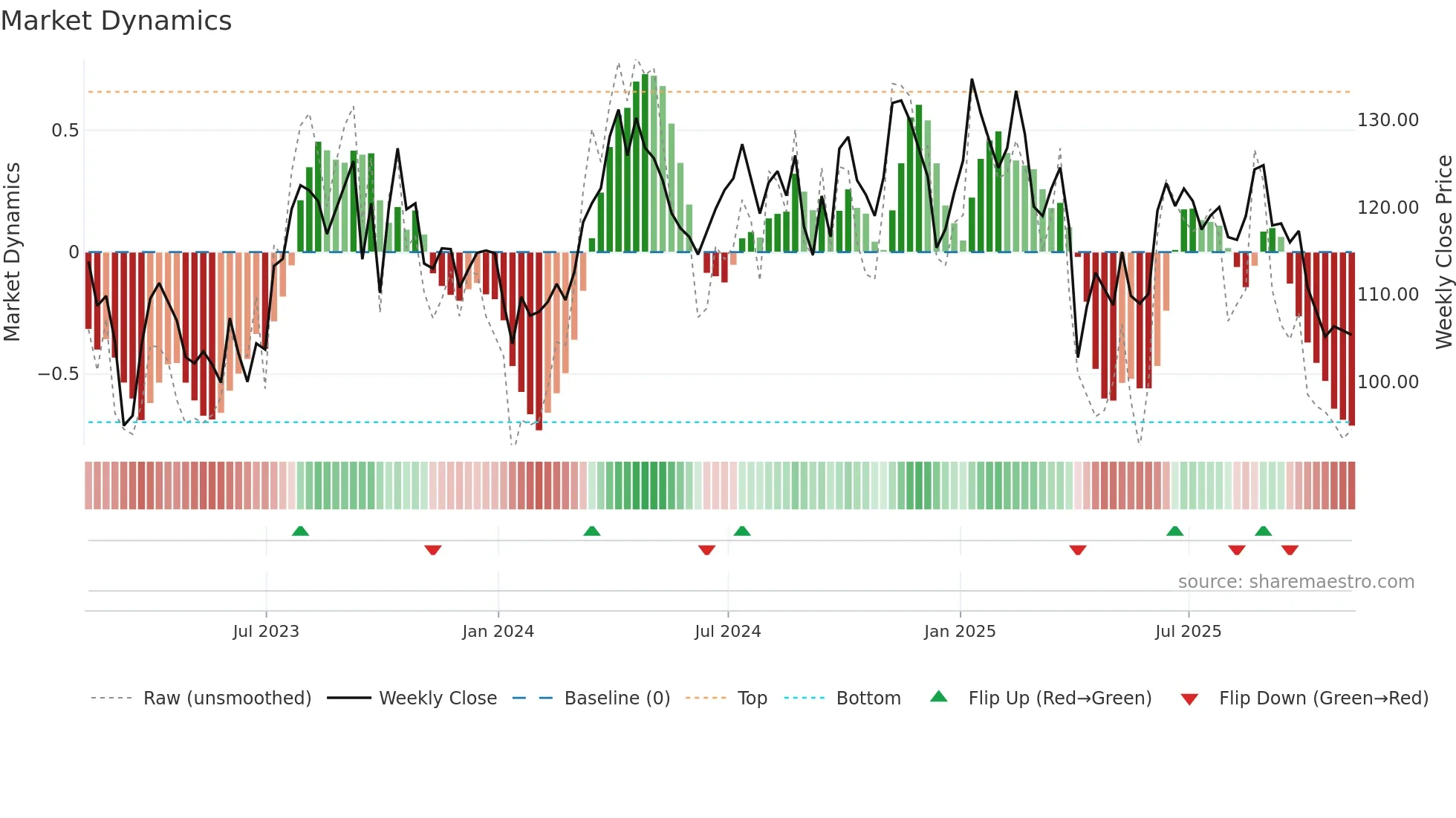 EOG weekly Market Dynamics chart