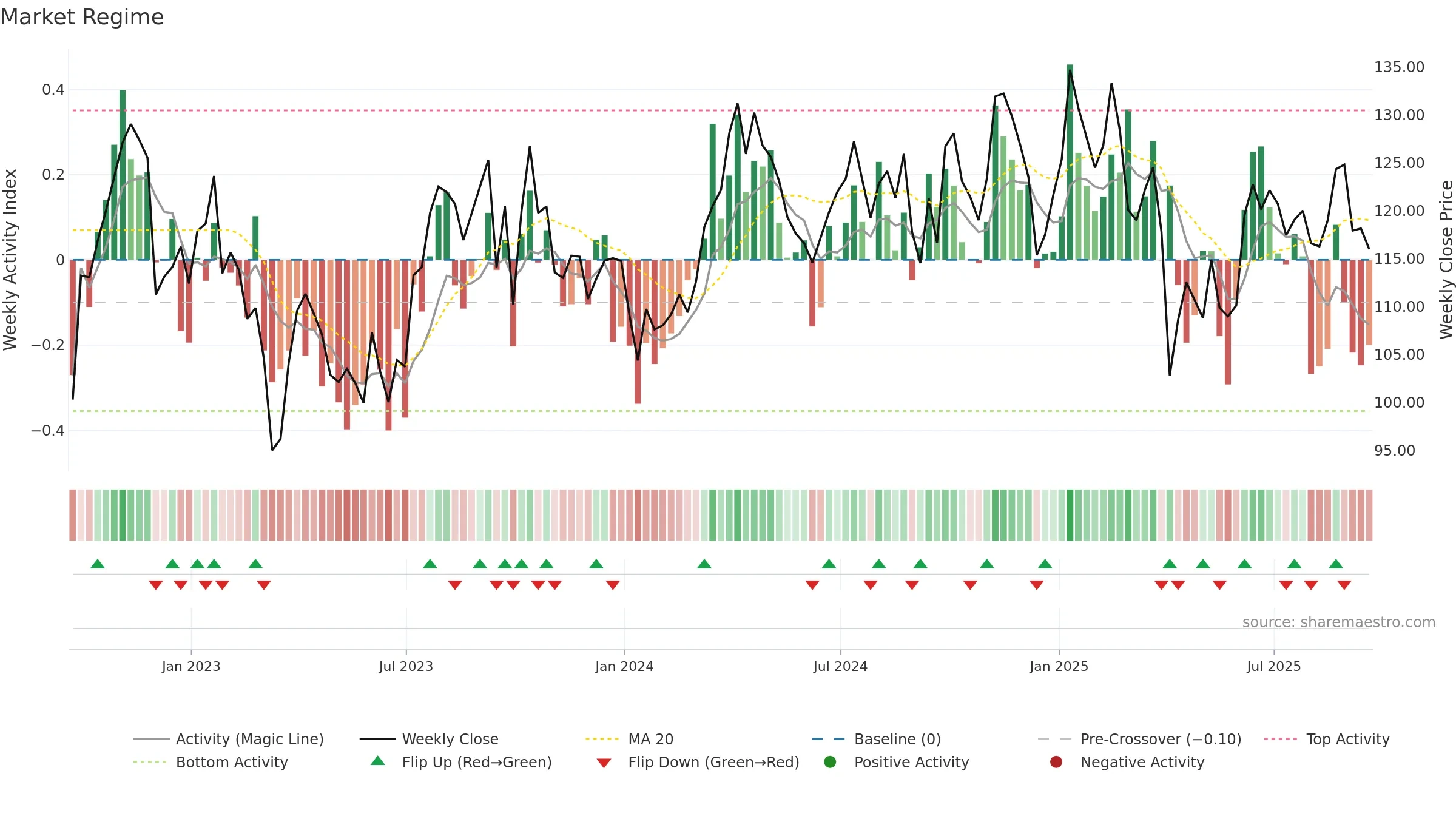 EOG weekly Market Snapshot chart, closing 2025-09-19.
