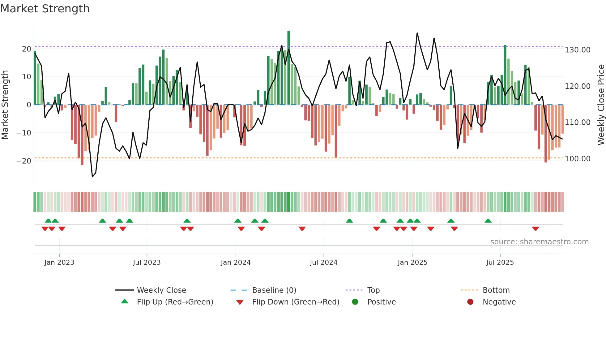 EOG weekly Market Strength chart