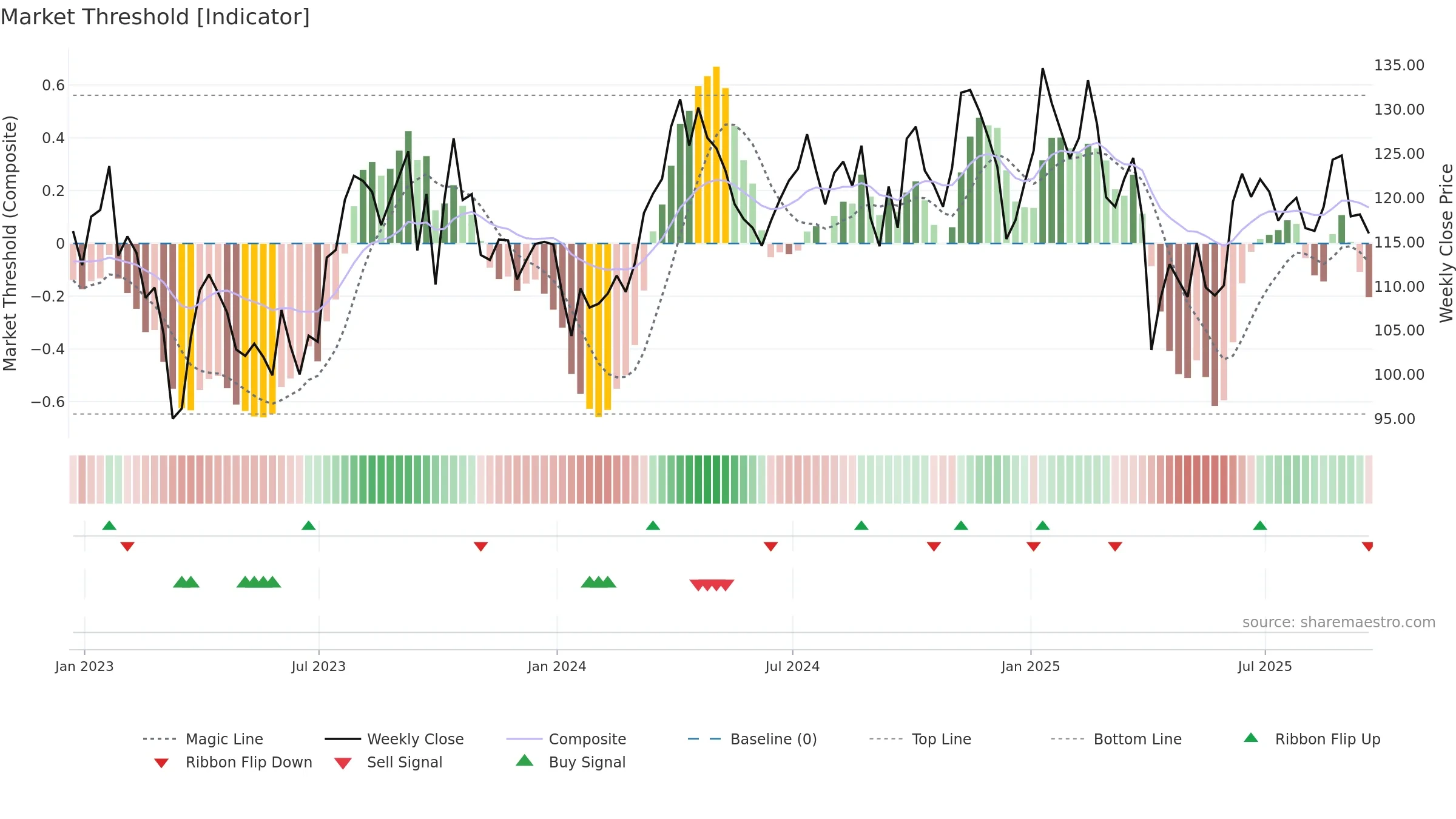 EOG weekly Market Threshold chart, closing 2025-09-19.
