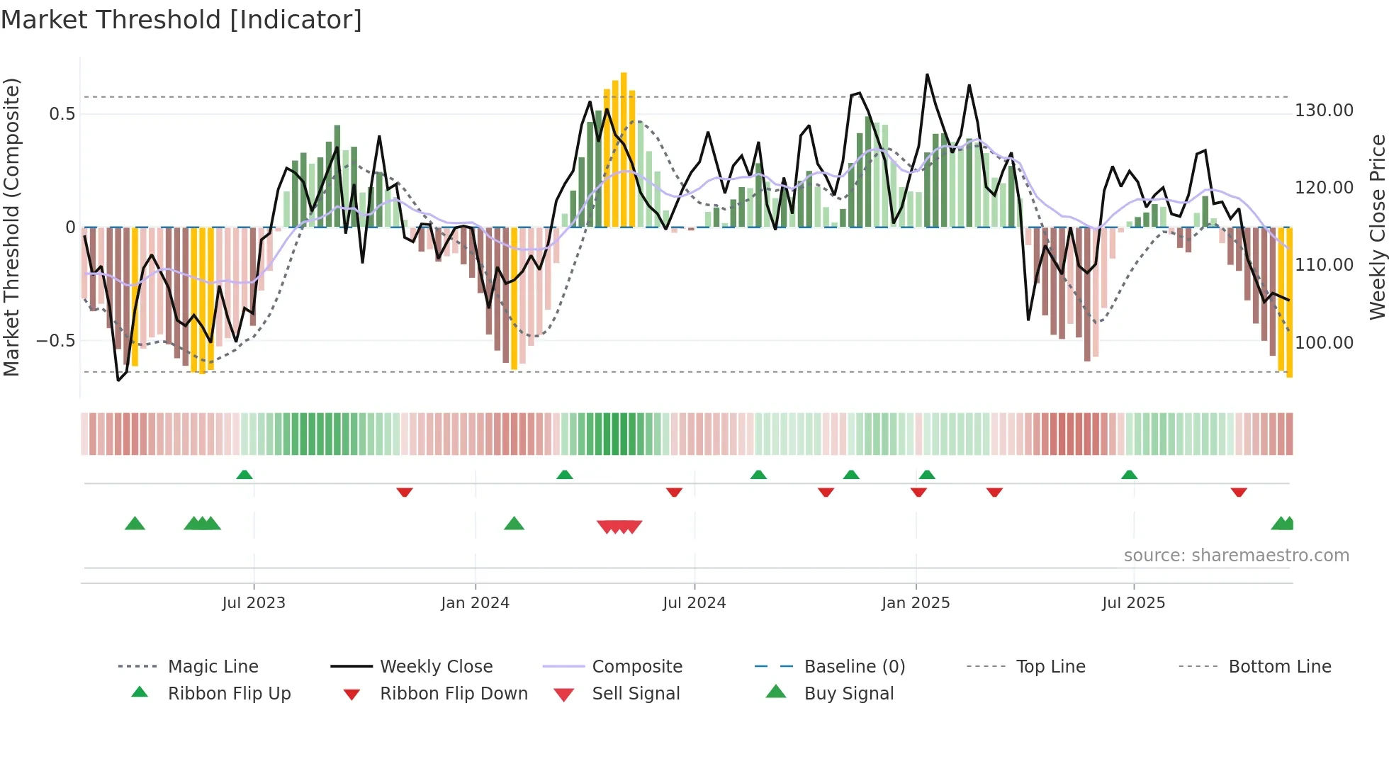 EOG weekly Market Threshold chart