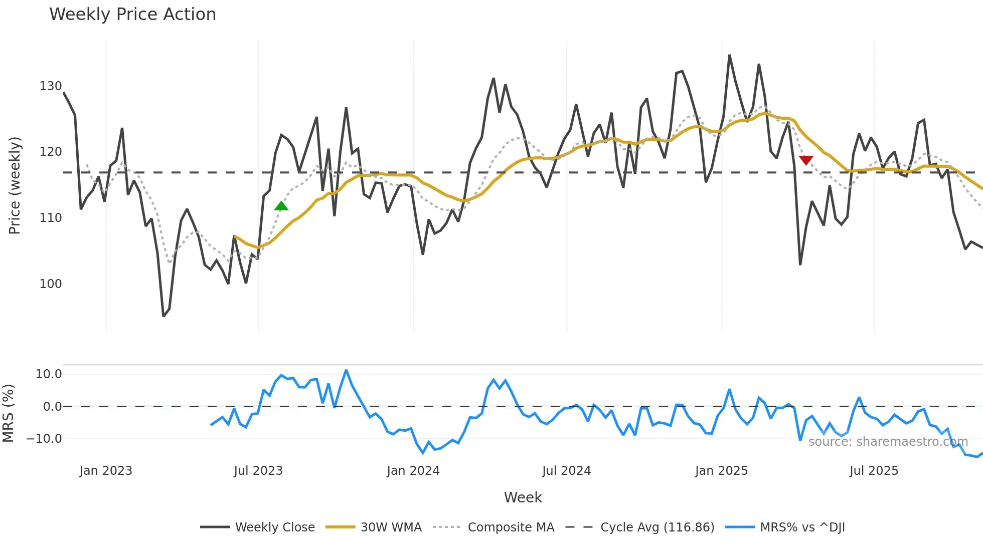 EOG weekly Price Action chart, closing 2025-11-07