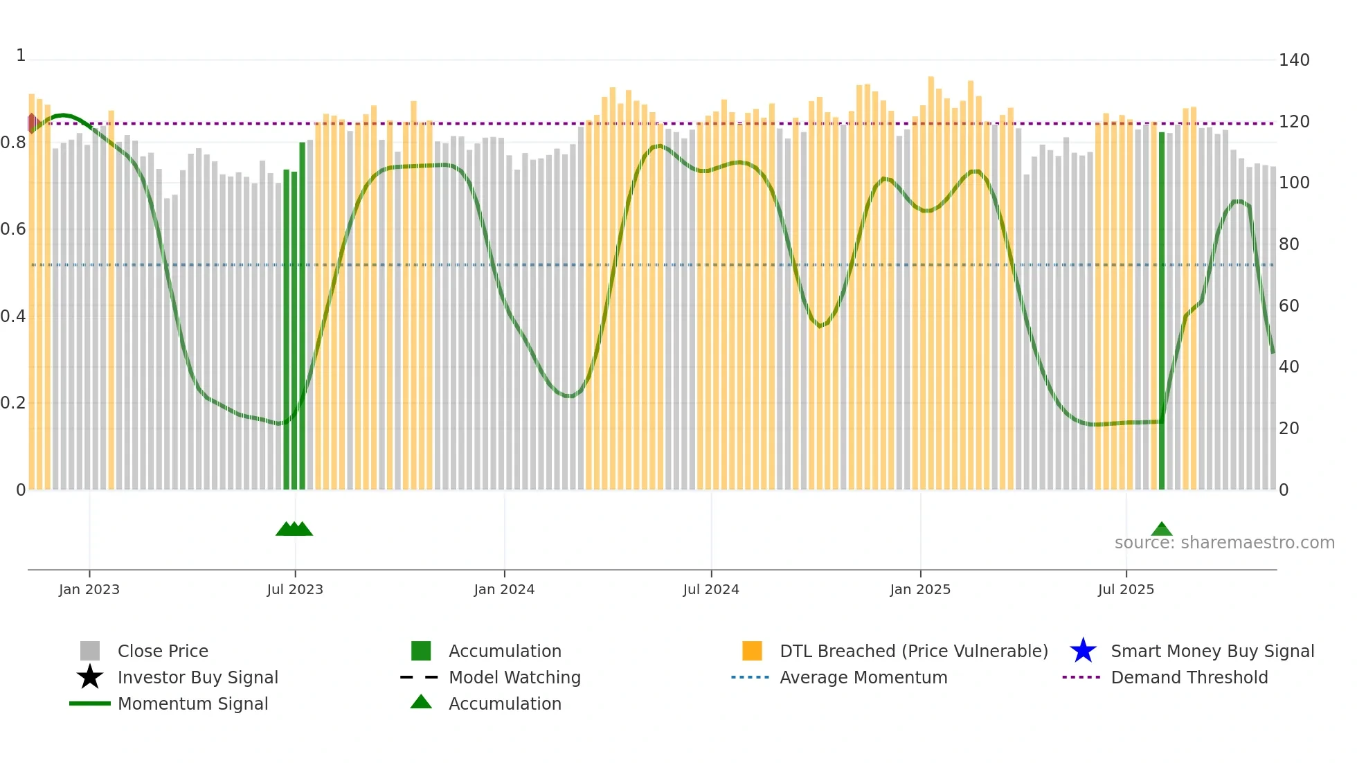 EOG weekly Smart Money chart