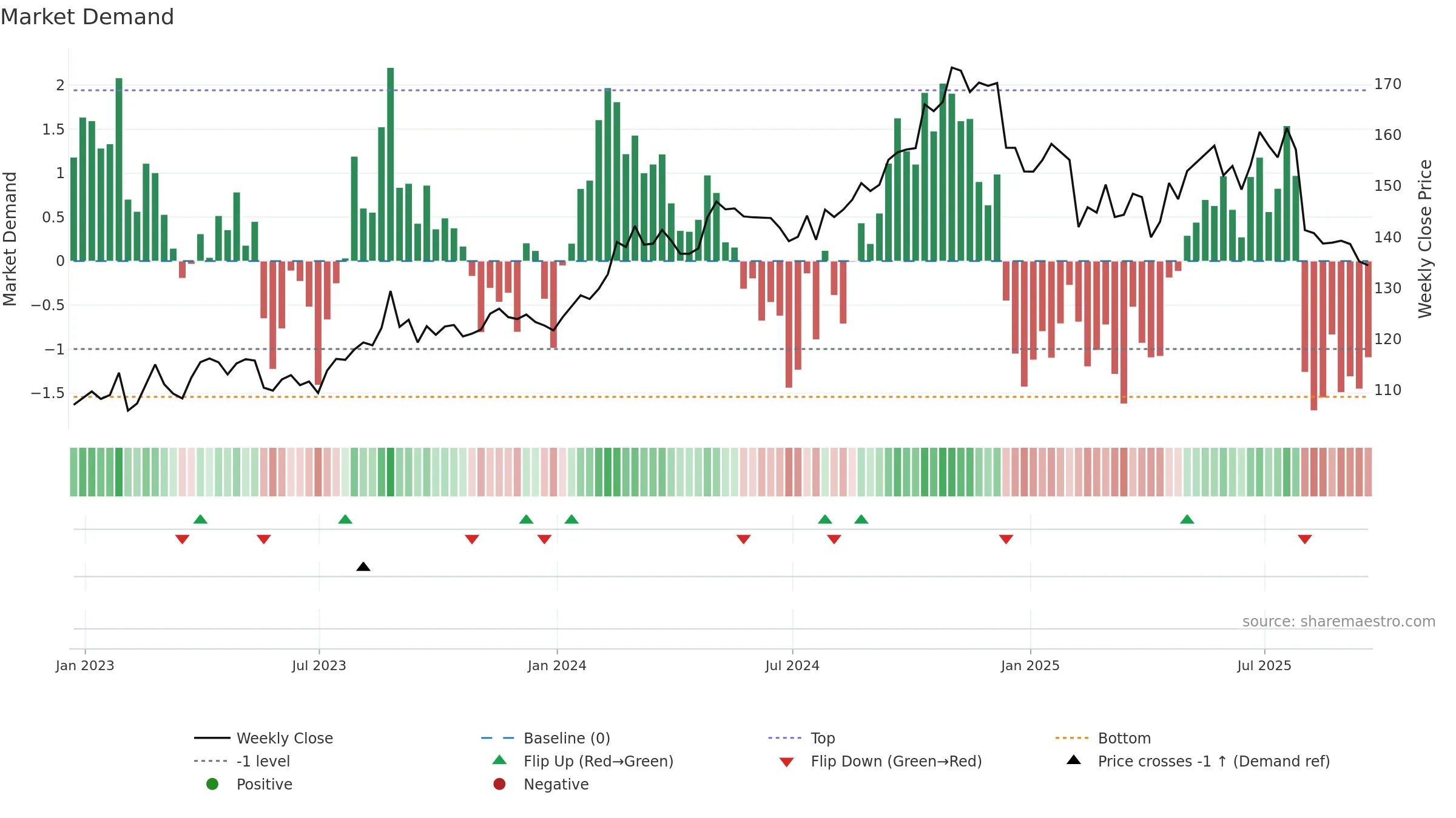 ATR weekly Market Demand chart, closing 2025-09-19.