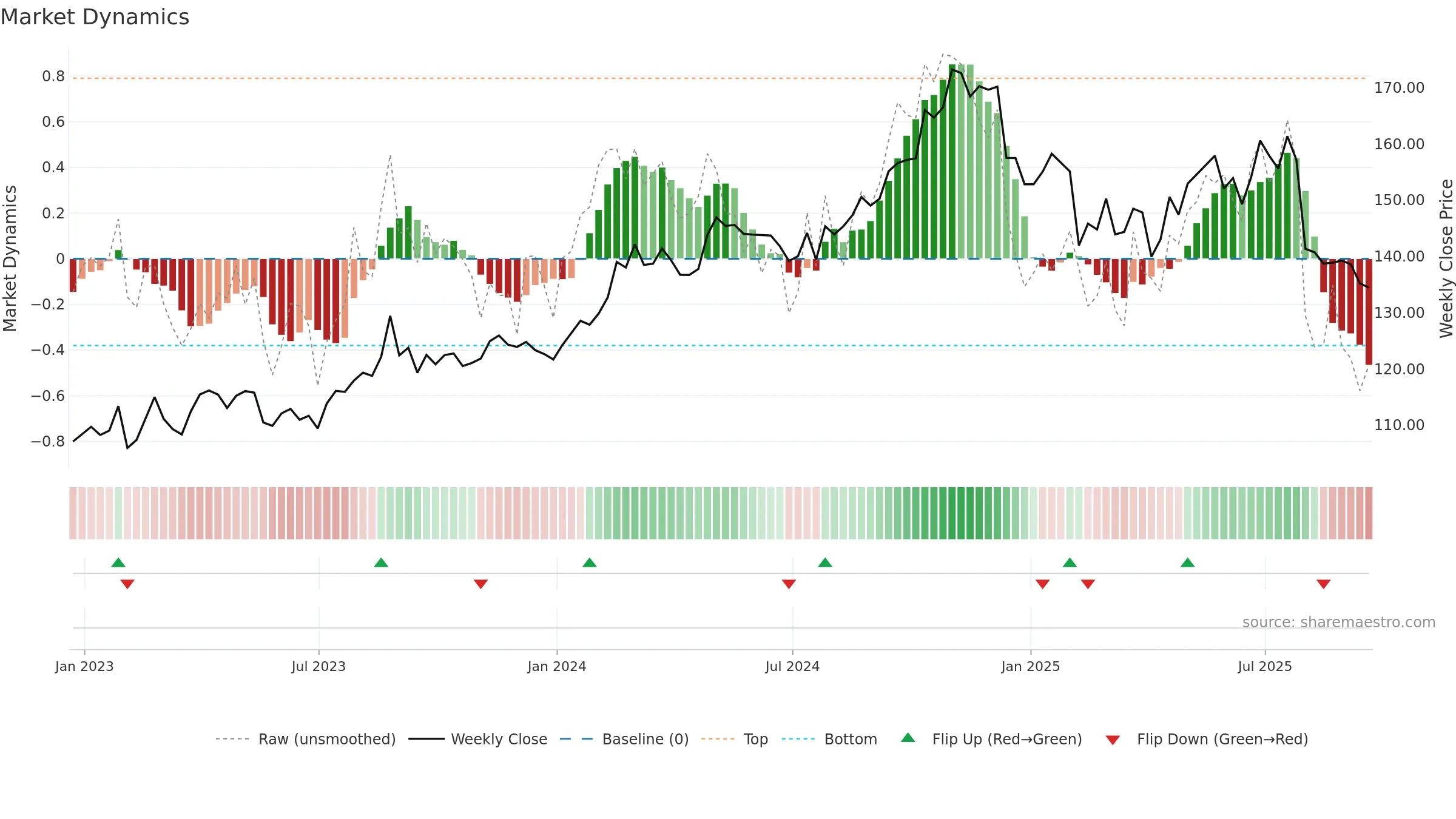 ATR weekly Market Dynamics chart, closing 2025-09-19.