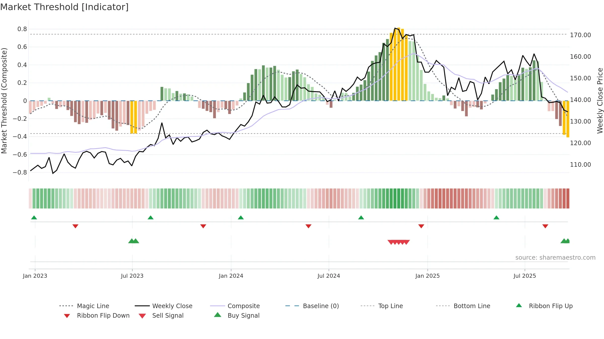 ATR weekly Market Threshold chart, closing 2025-09-19.