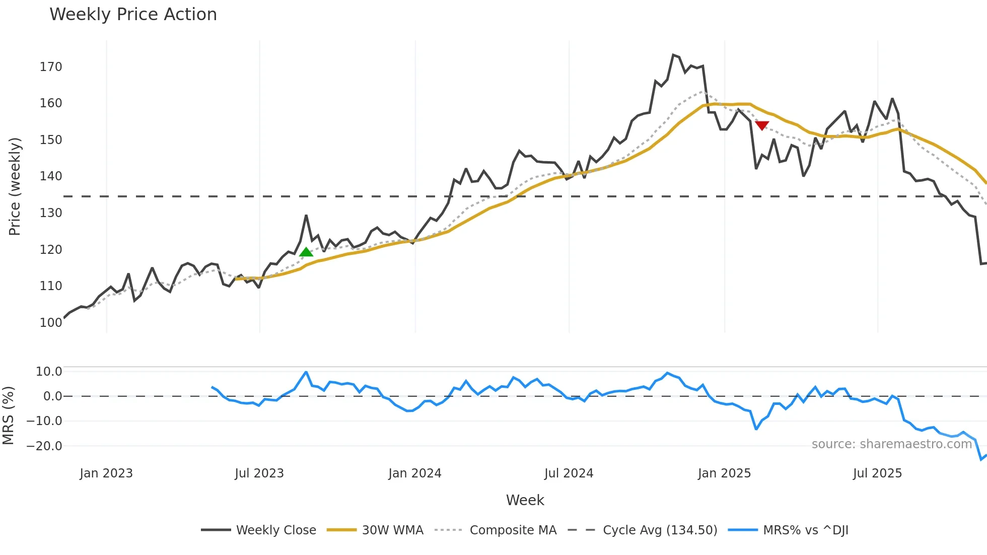 ATR weekly Price Action chart, closing 2025-11-07