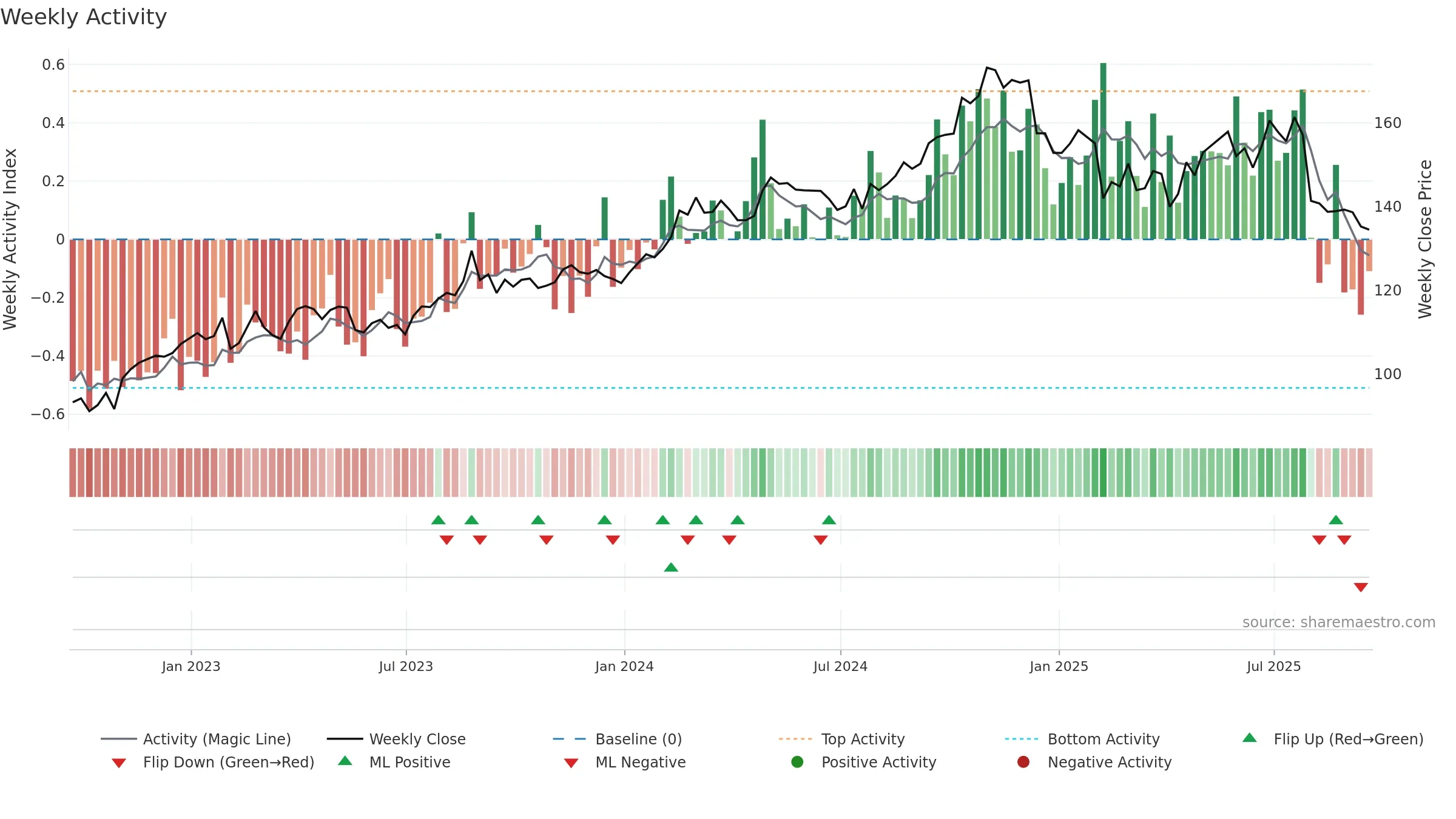 ATR weekly Activity chart, closing 2025-09-19.