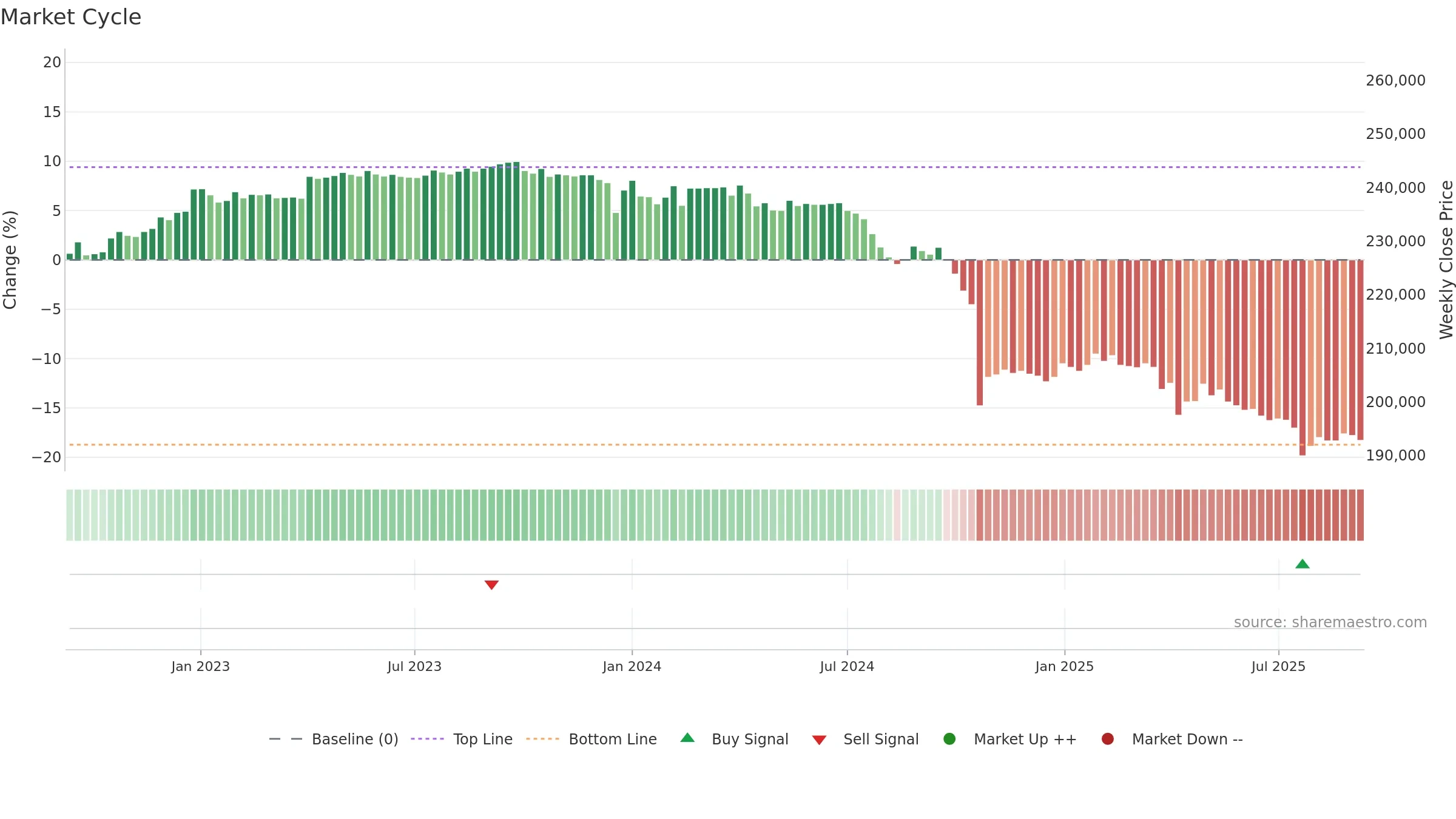 8421 weekly Market Cycle chart, closing 2025-09-08.