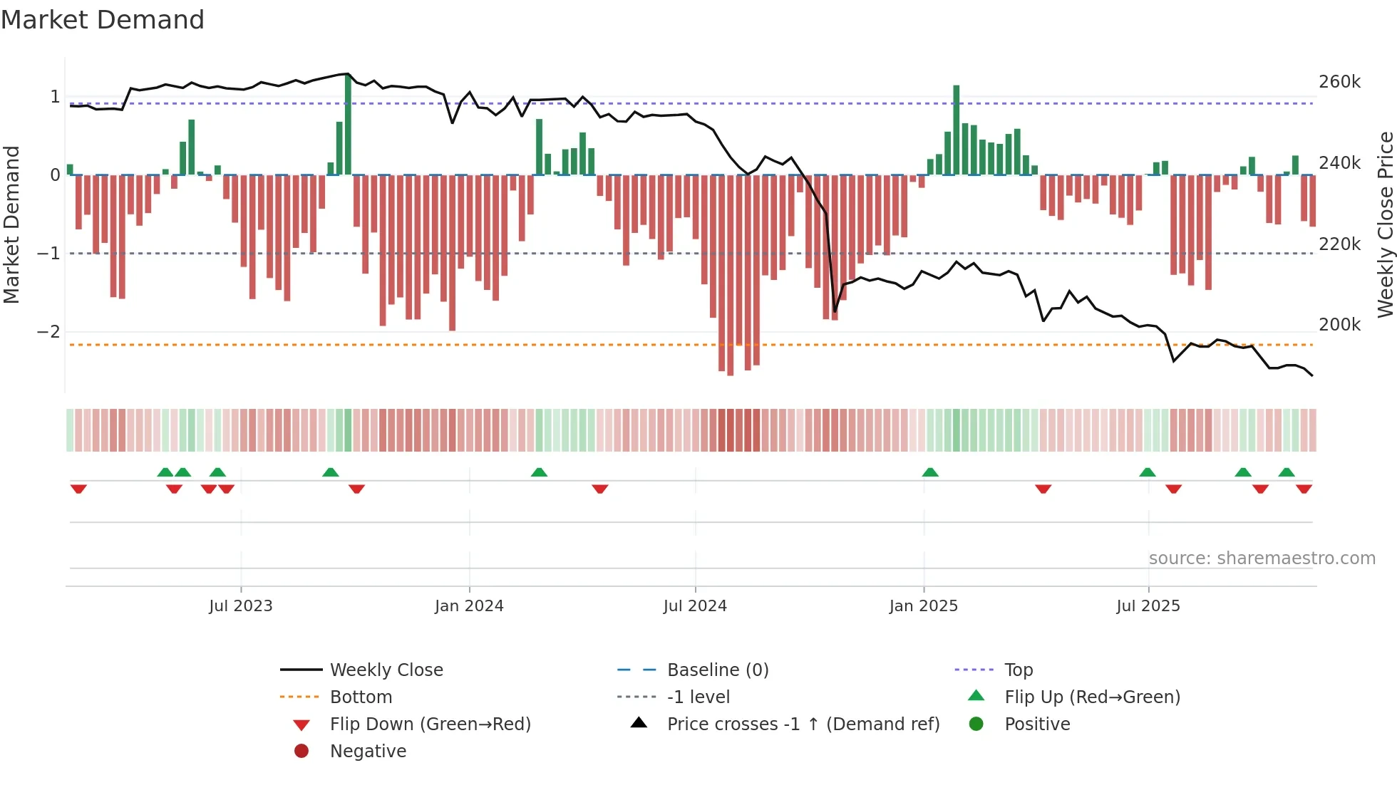 8421 weekly Market Demand chart