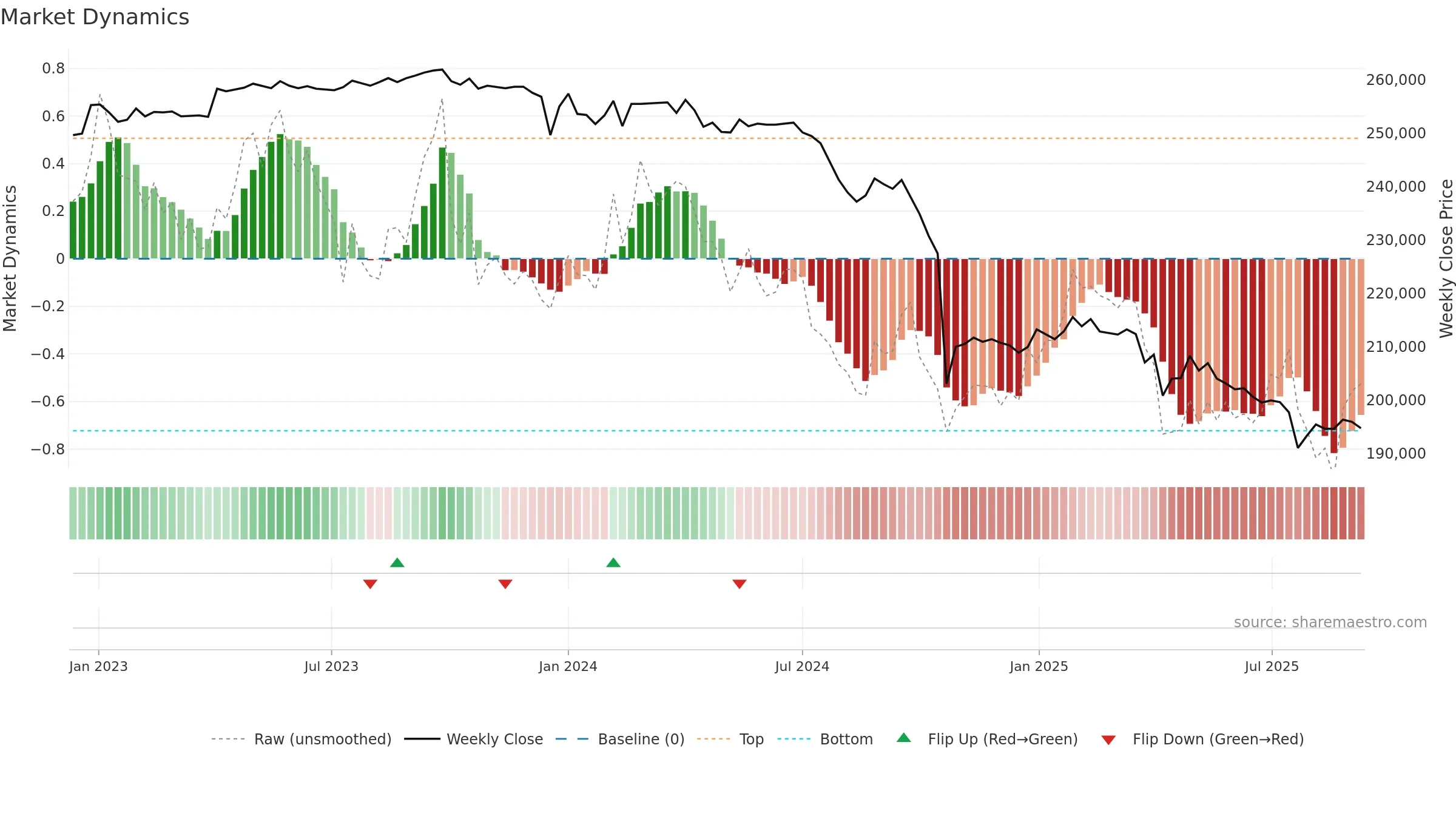 8421 weekly Market Dynamics chart, closing 2025-09-08.