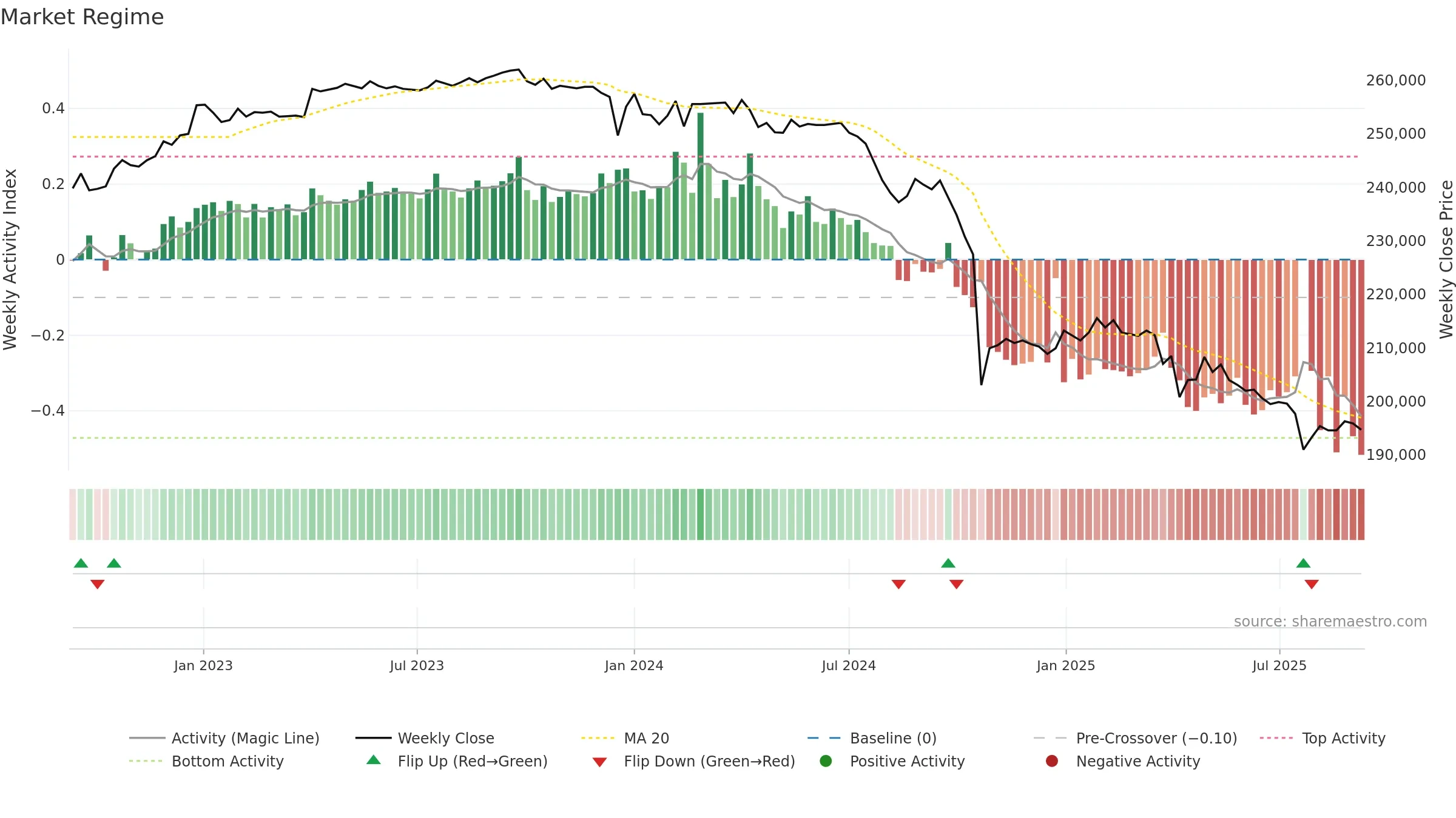 8421 weekly Market Snapshot chart, closing 2025-09-08.