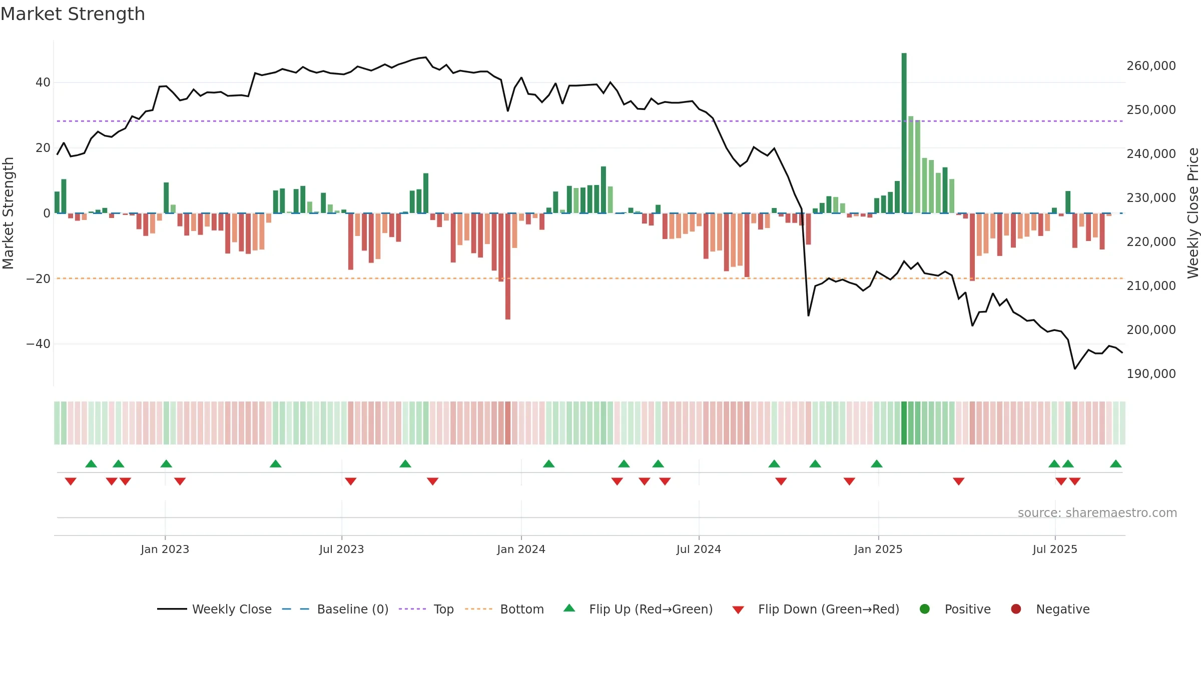 8421 weekly Market Strength chart, closing 2025-09-08.