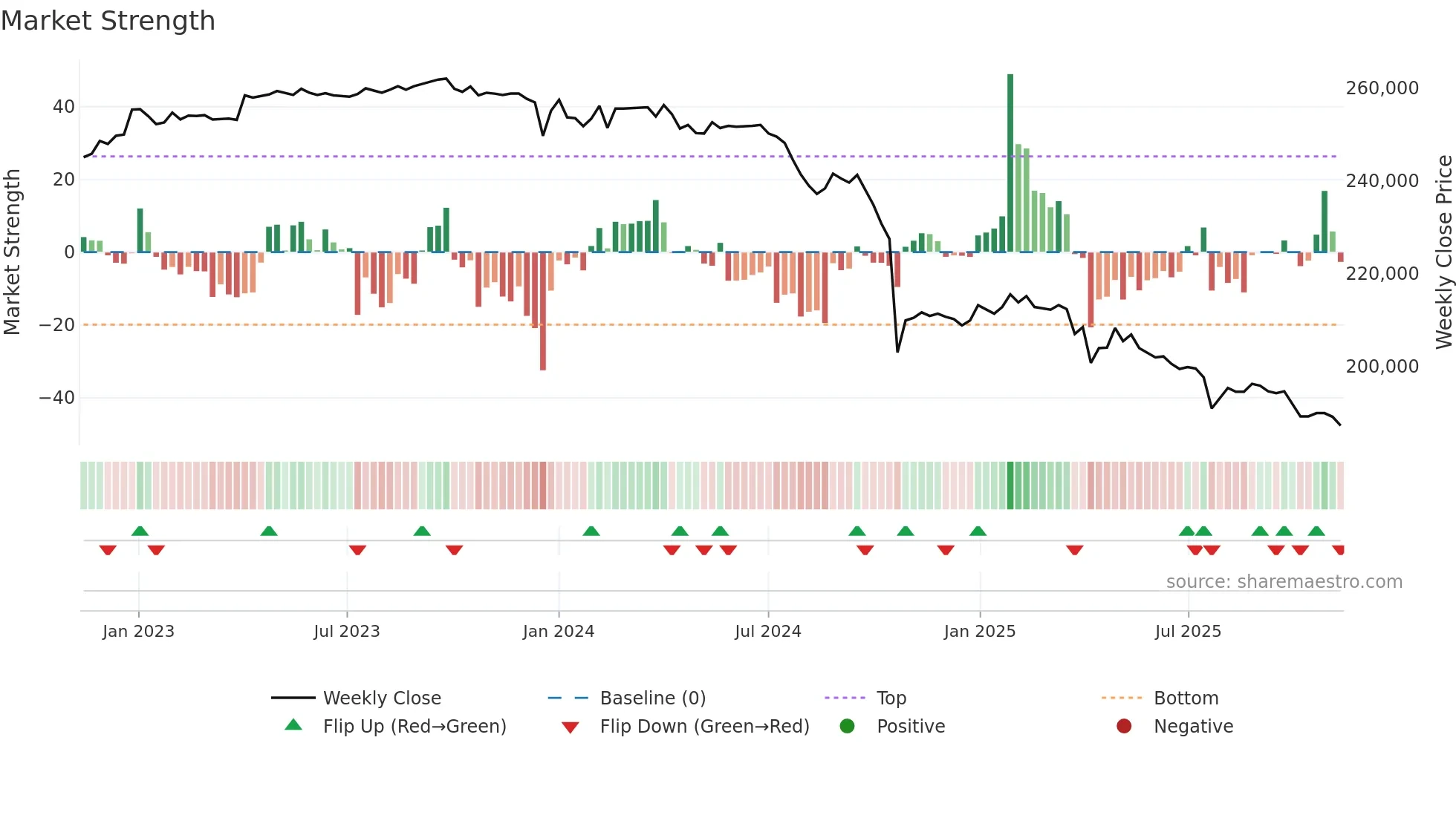 8421 weekly Market Strength chart