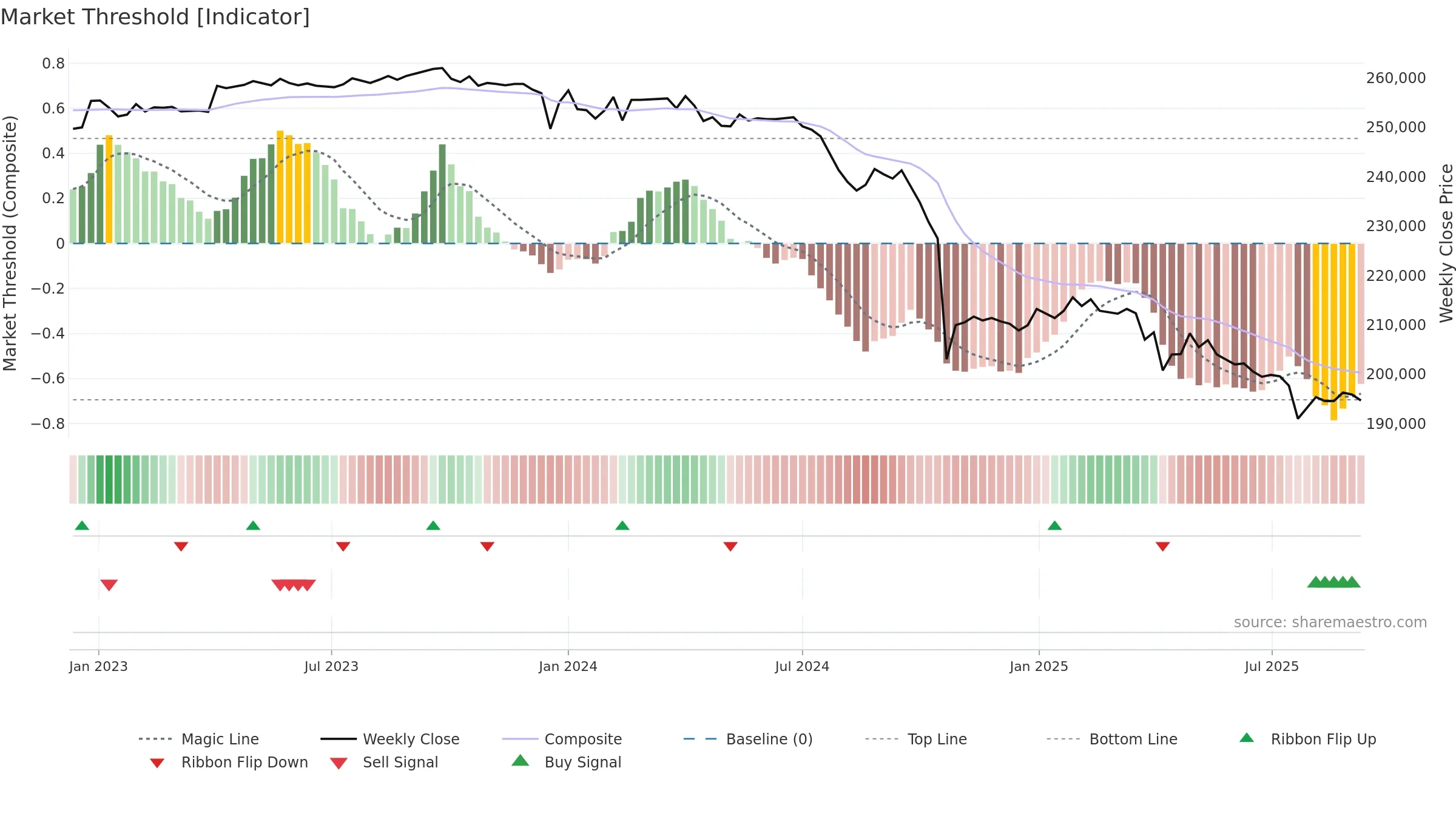 8421 weekly Market Threshold chart, closing 2025-09-08.