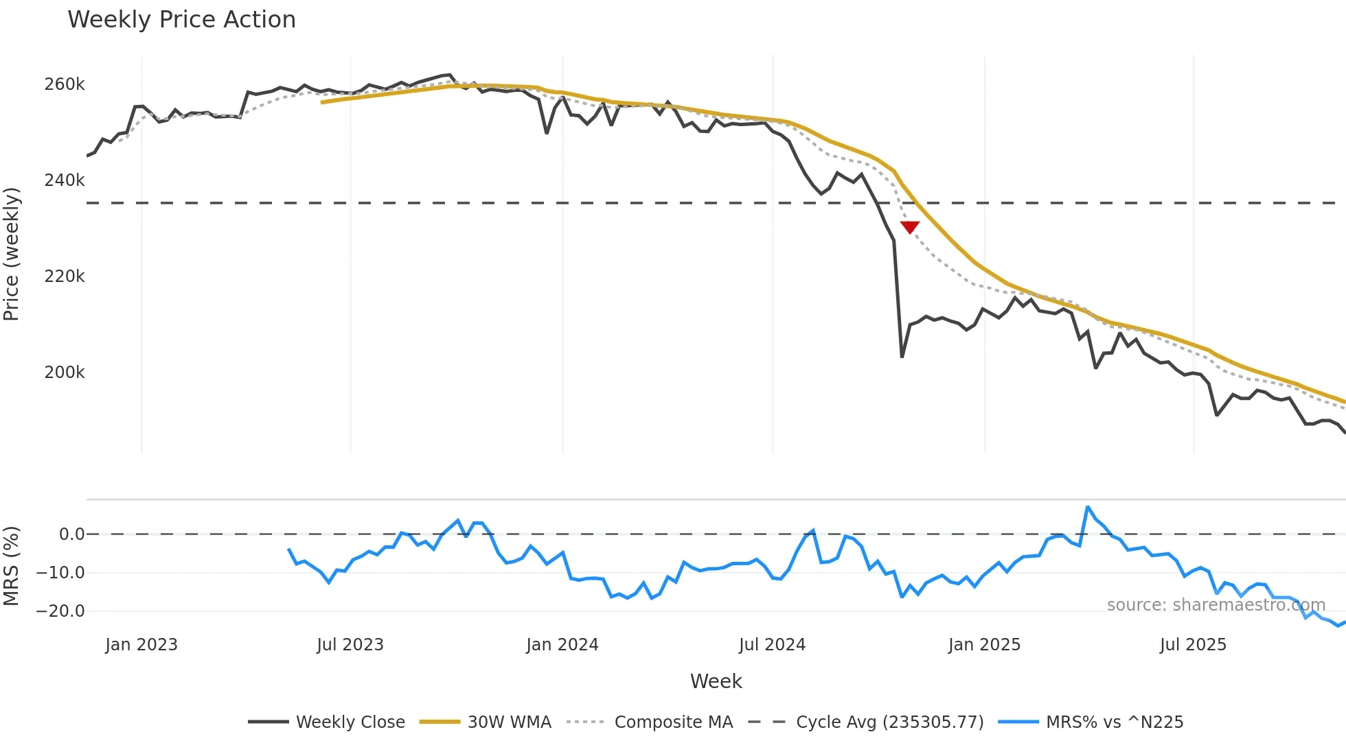 8421 weekly Price Action chart, closing 2025-11-10