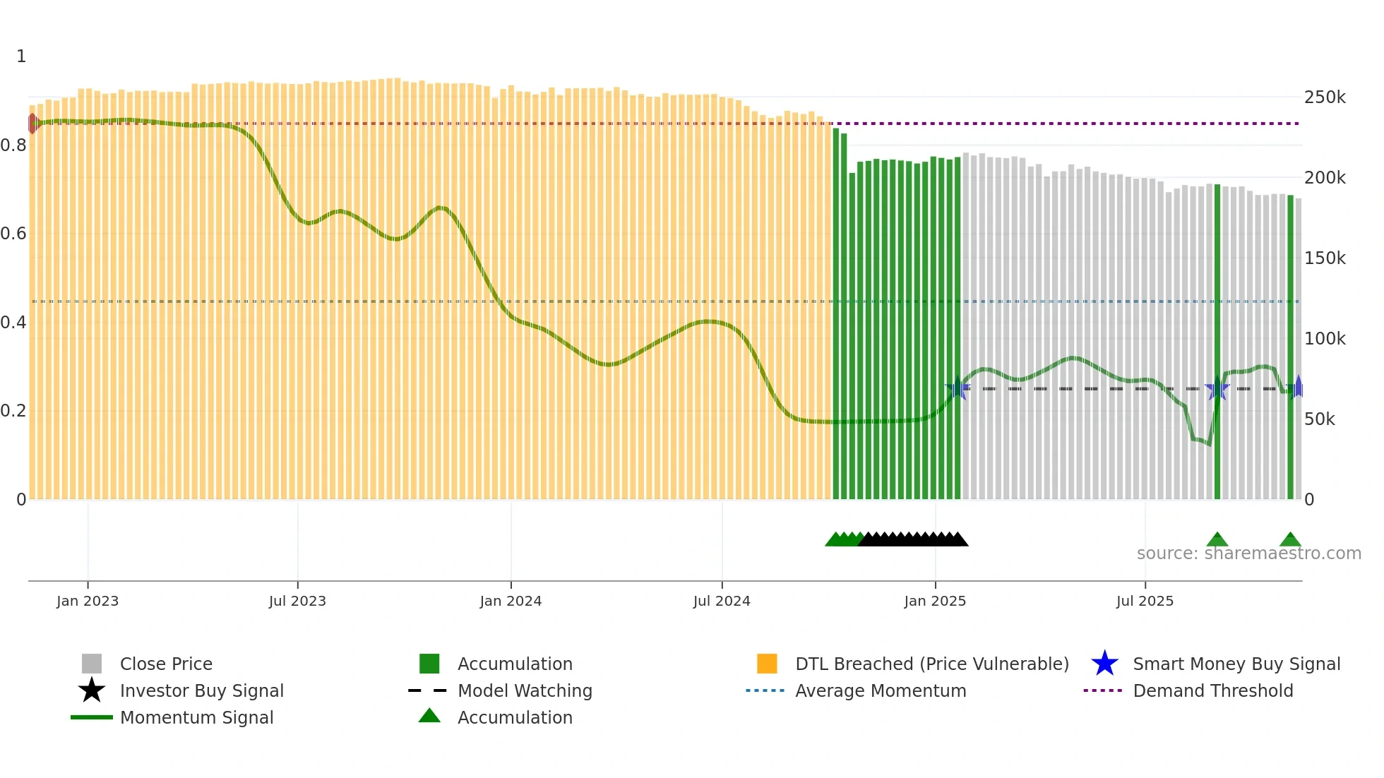 8421 weekly Smart Money chart