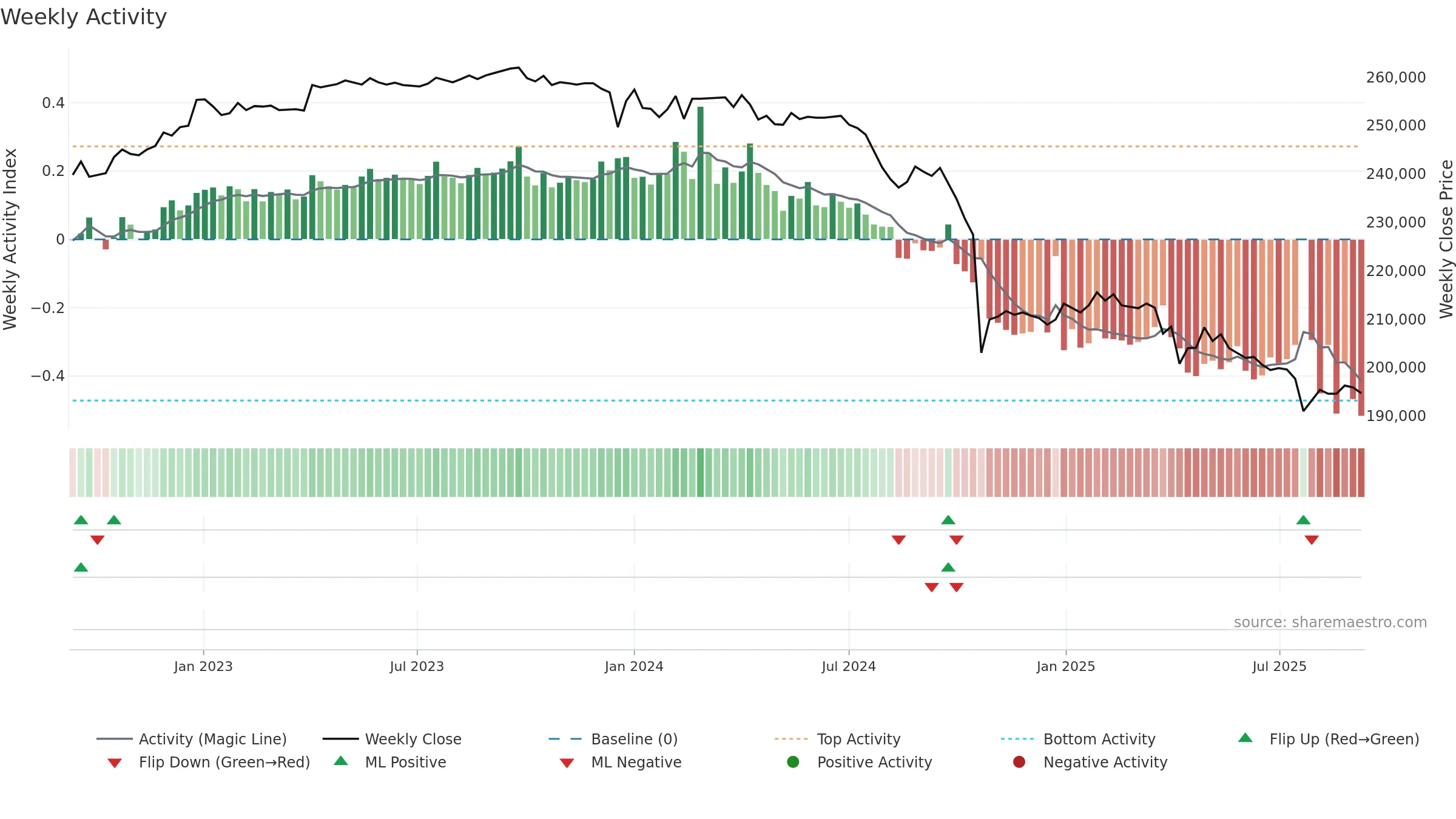 8421 weekly Activity chart, closing 2025-09-08.