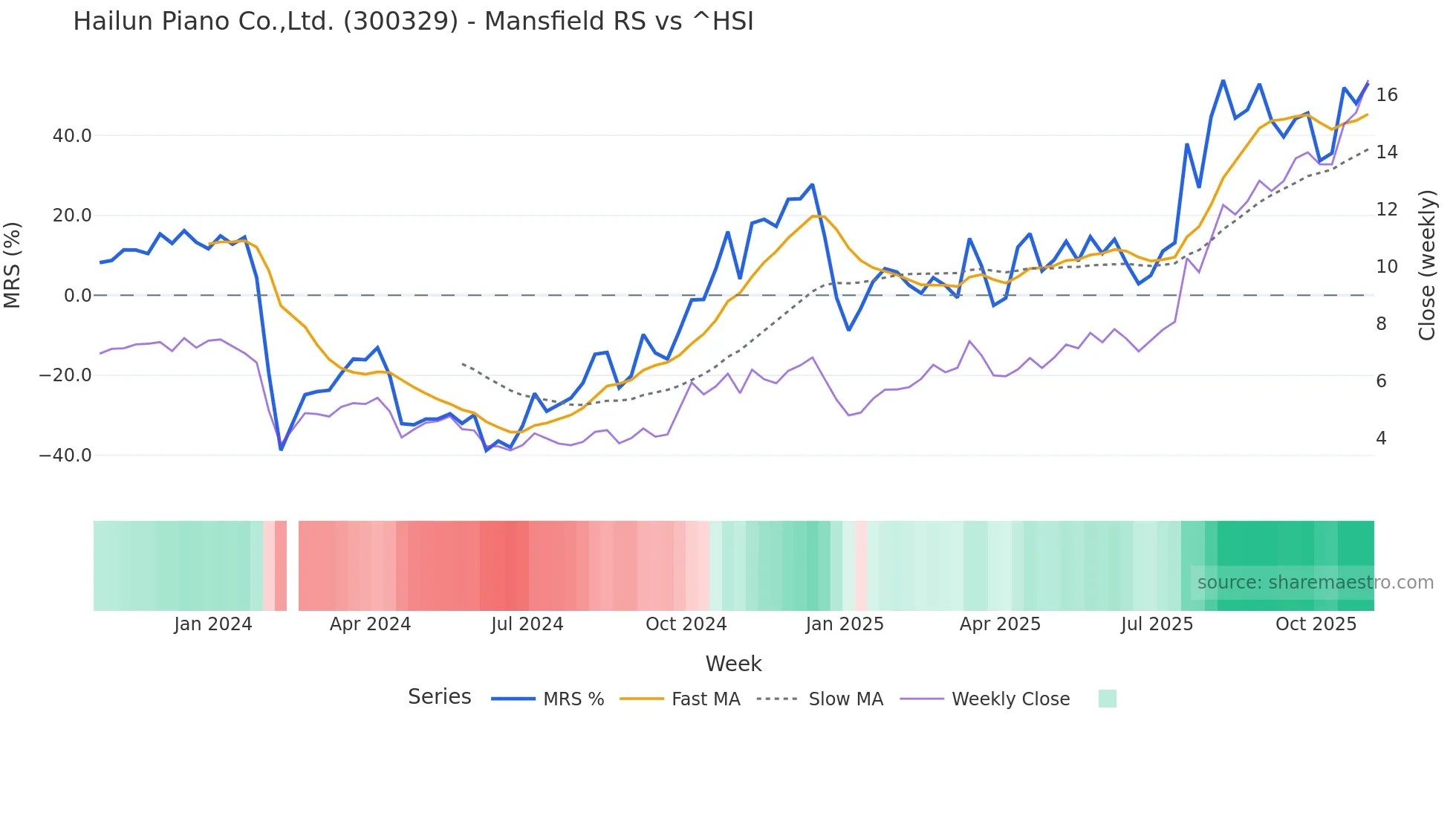 300329 Mansfield Relative Strength chart
