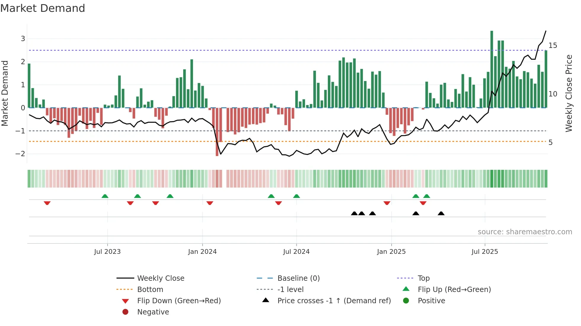 300329 weekly Market Demand chart