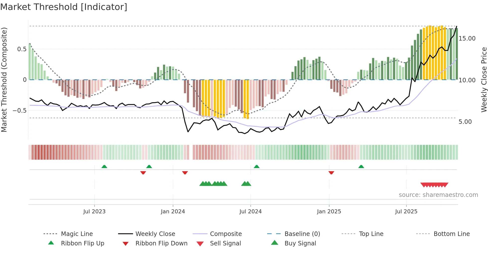 300329 weekly Market Threshold chart