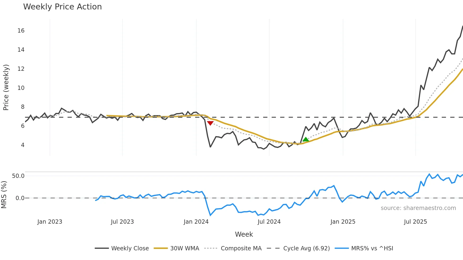 300329 weekly Price Action chart, closing 2025-10-27