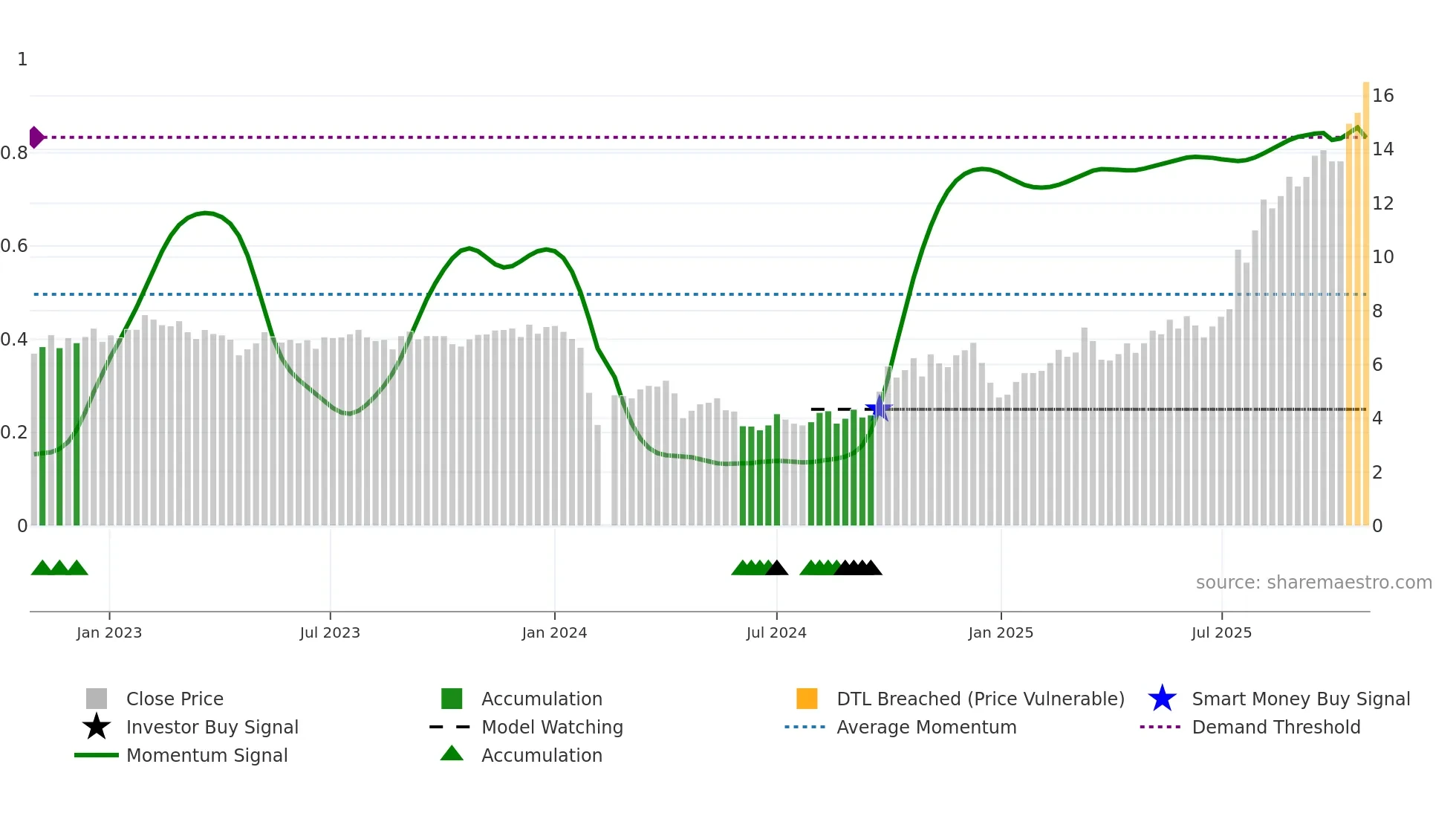 300329 weekly Smart Money chart