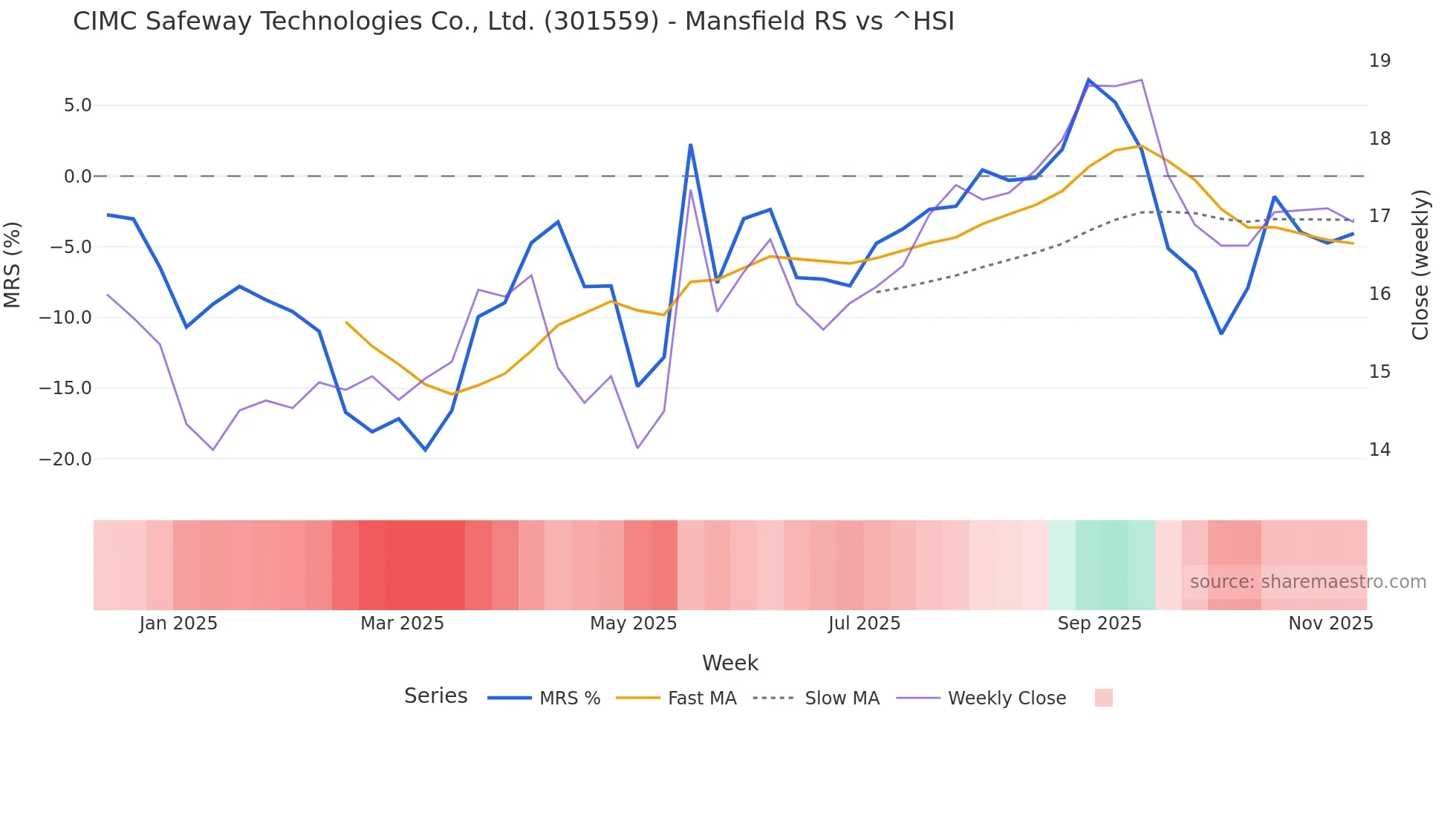 301559 Mansfield Relative Strength chart