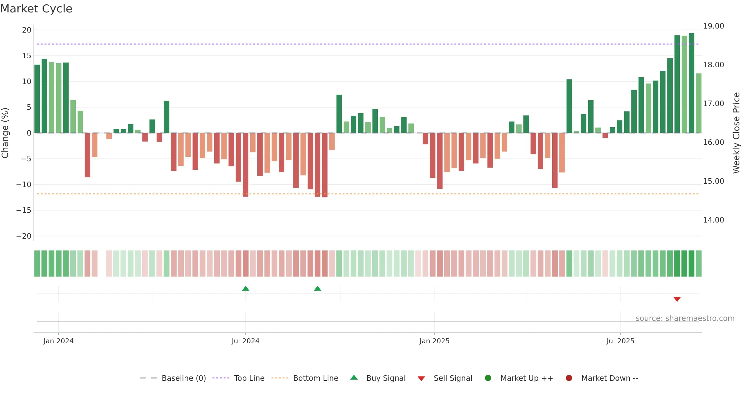 301559 weekly Market Cycle chart, closing 2025-09-15.