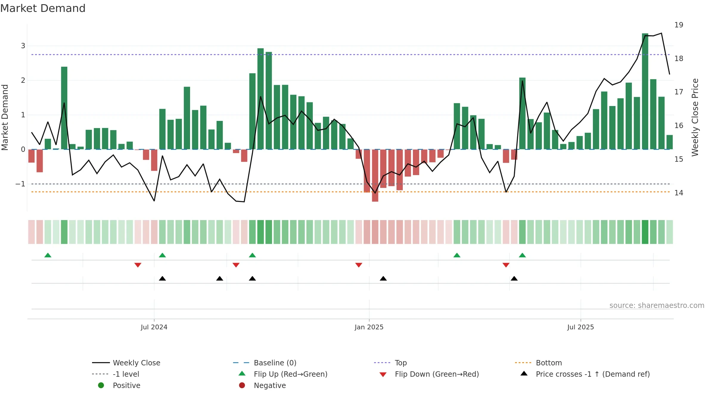 301559 weekly Market Demand chart, closing 2025-09-15.