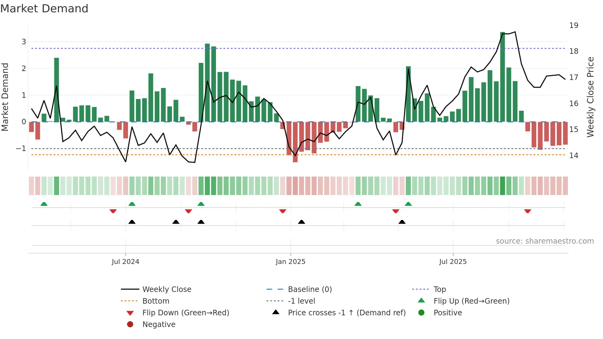 301559 weekly Market Demand chart