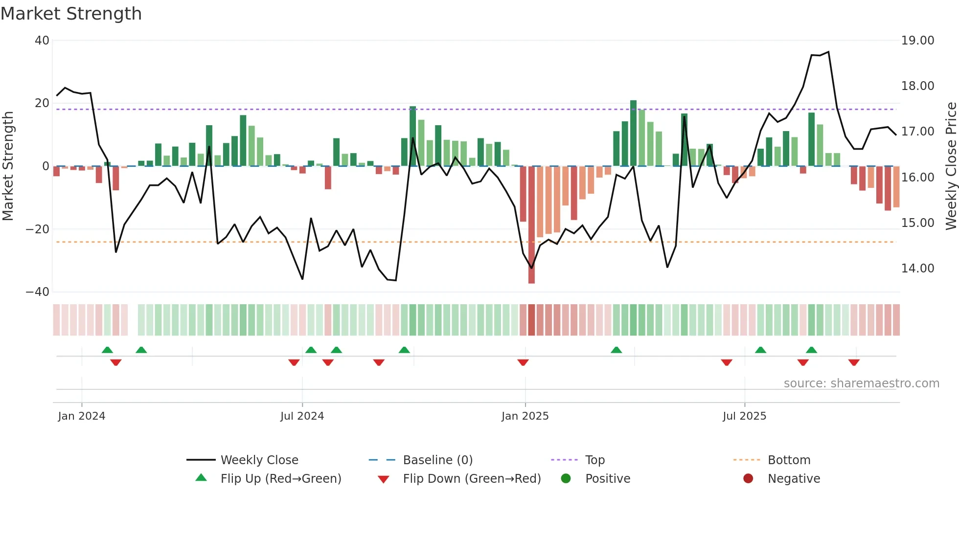 301559 weekly Market Strength chart